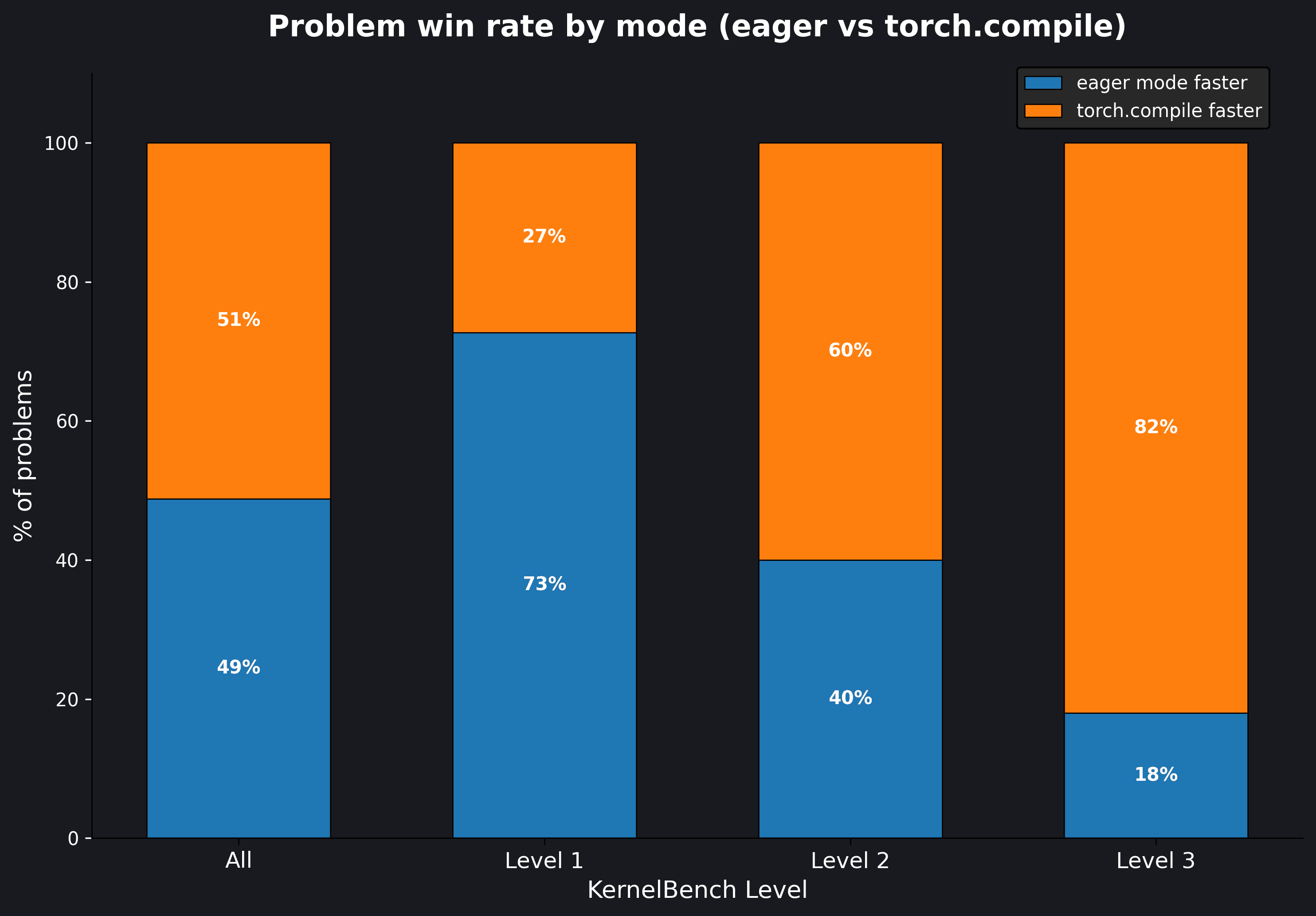 Chart showing whether torch.compile or eager mode is faster in our measurements on an H100, broken down by KernelBench level. We can see that torch.compile starts gaining an advantage as the problems become more complex.