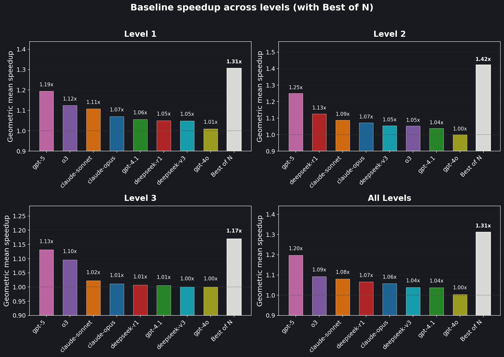 Performance of the initial agentic swarm implementation for kernel generation