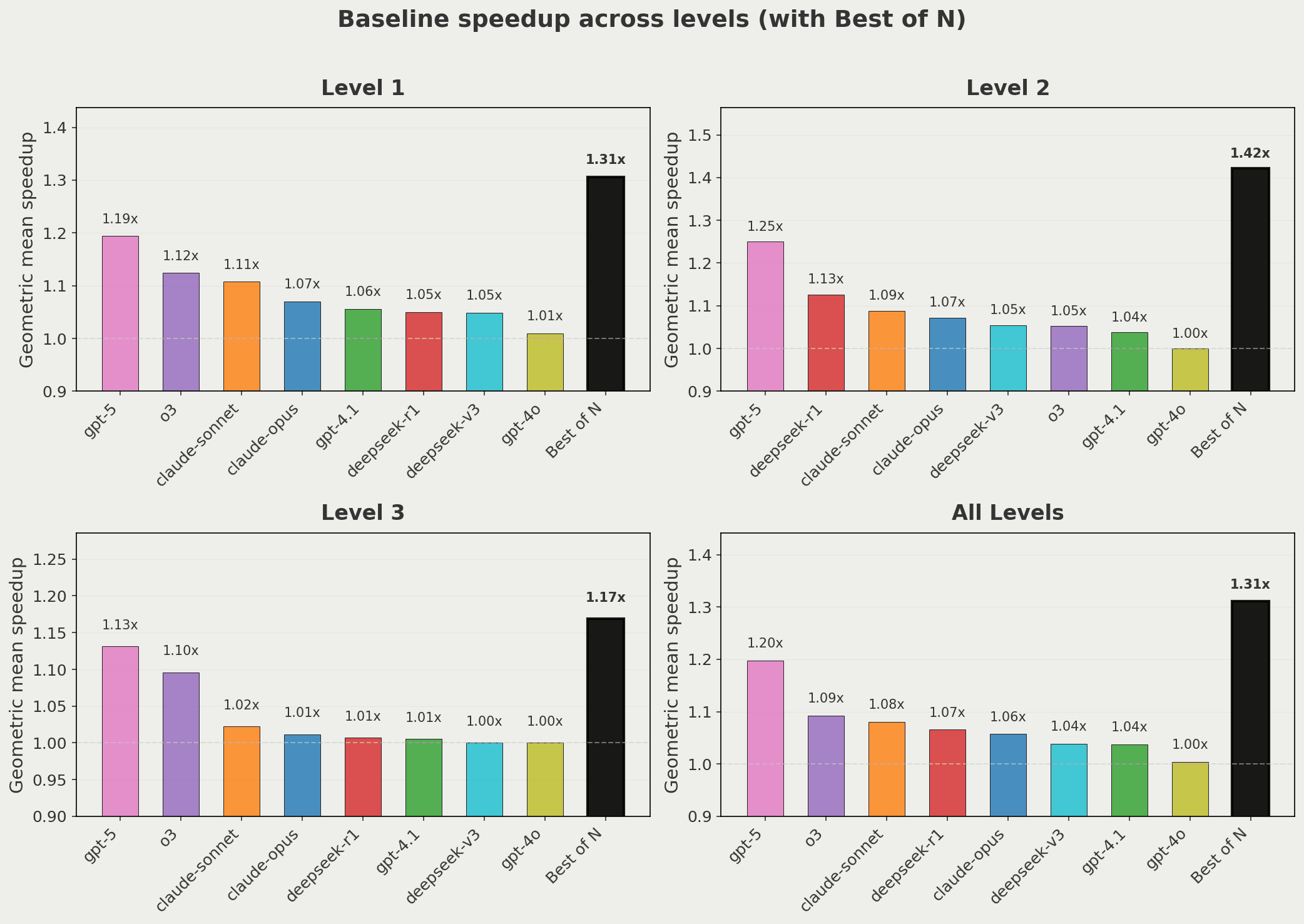 Performance of the initial agentic swarm implementation for kernel generation