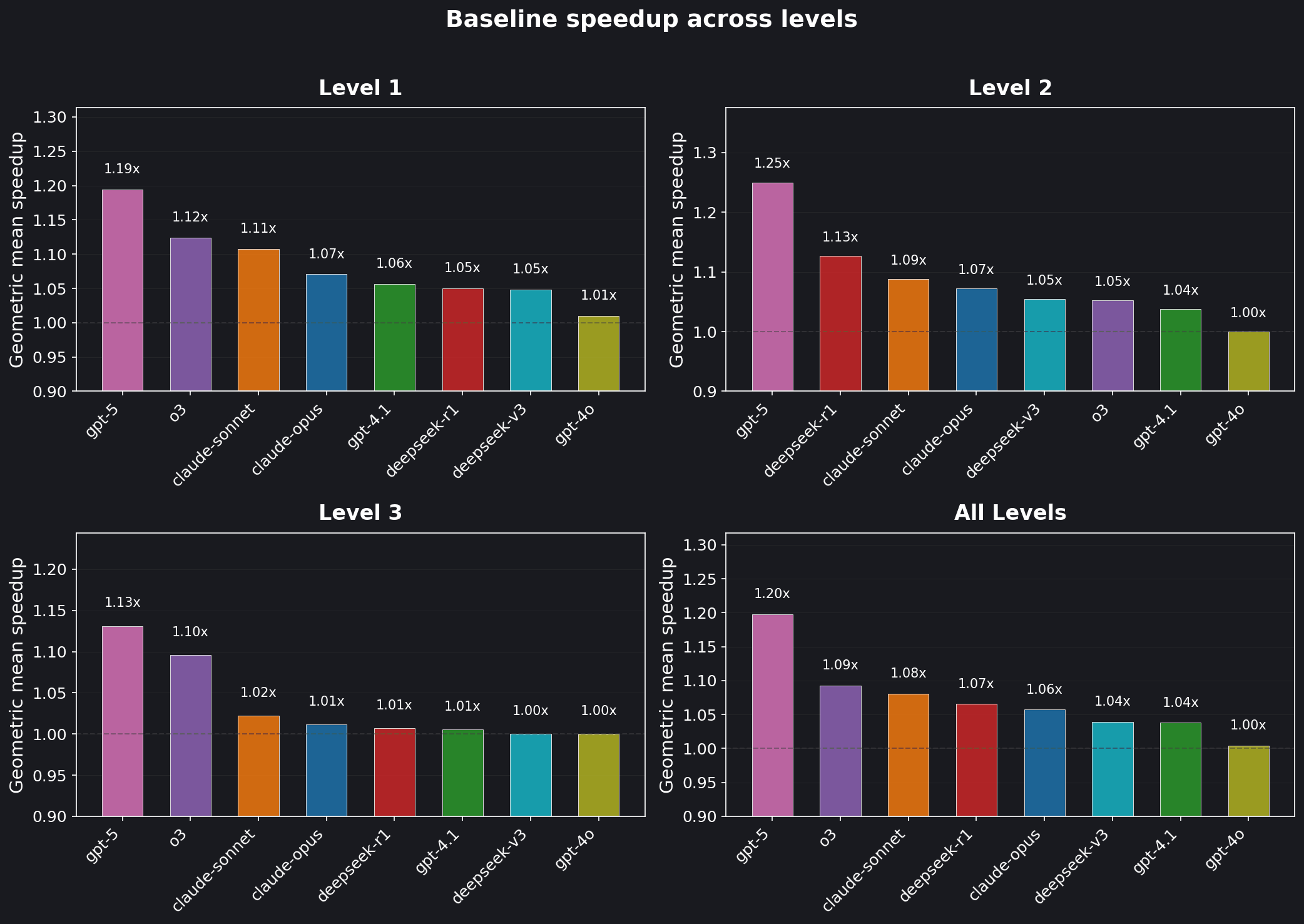 Average speedup by model, broken down by level