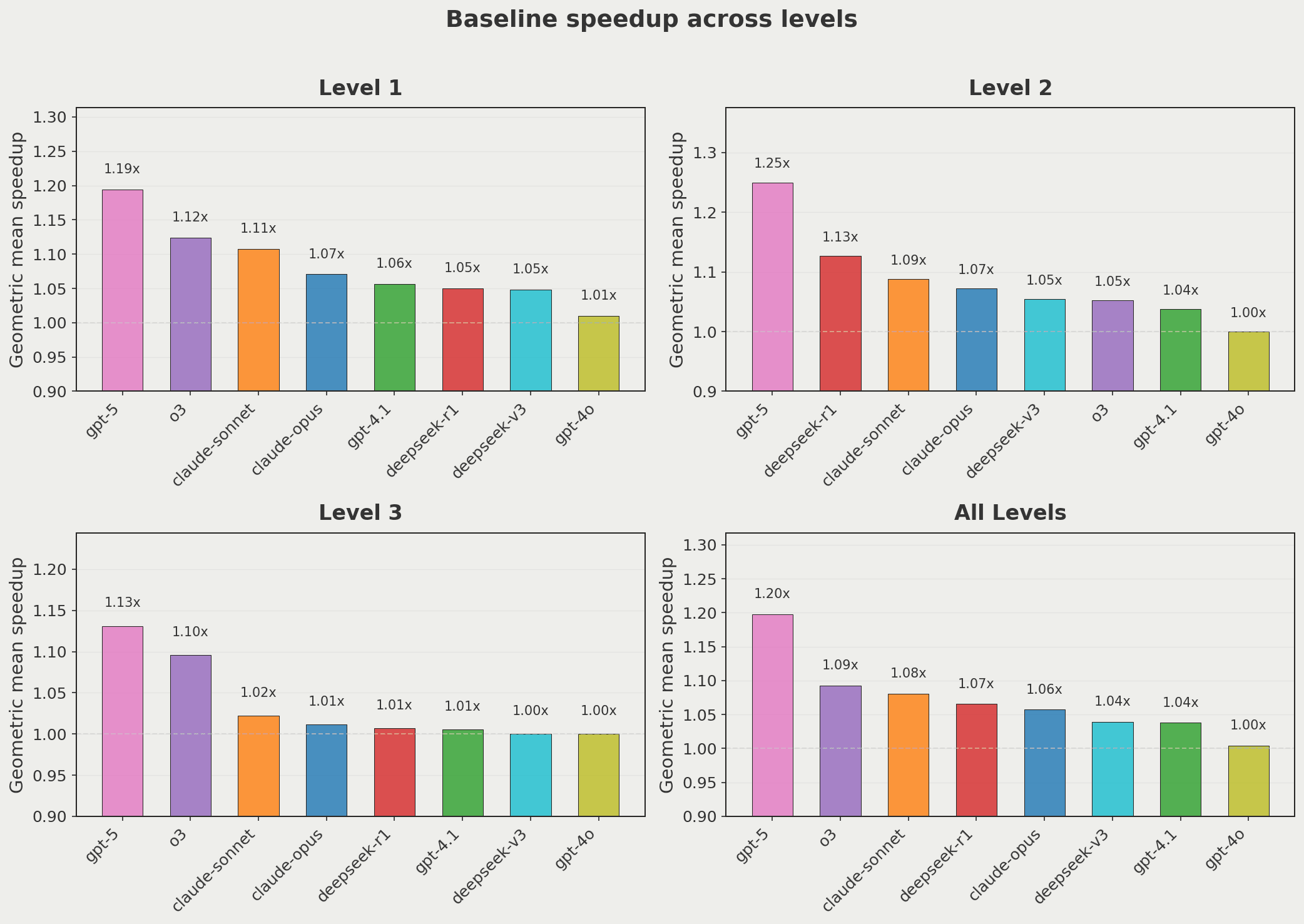 Average speedup by model, broken down by level