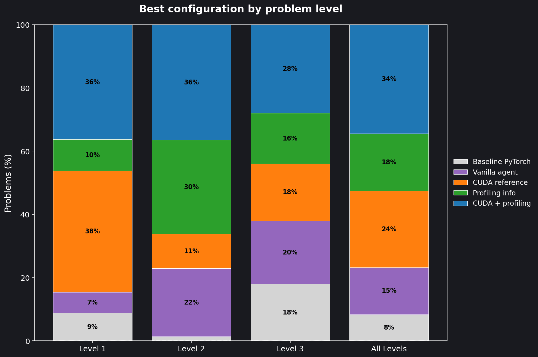 Best agent context configuration by problem level