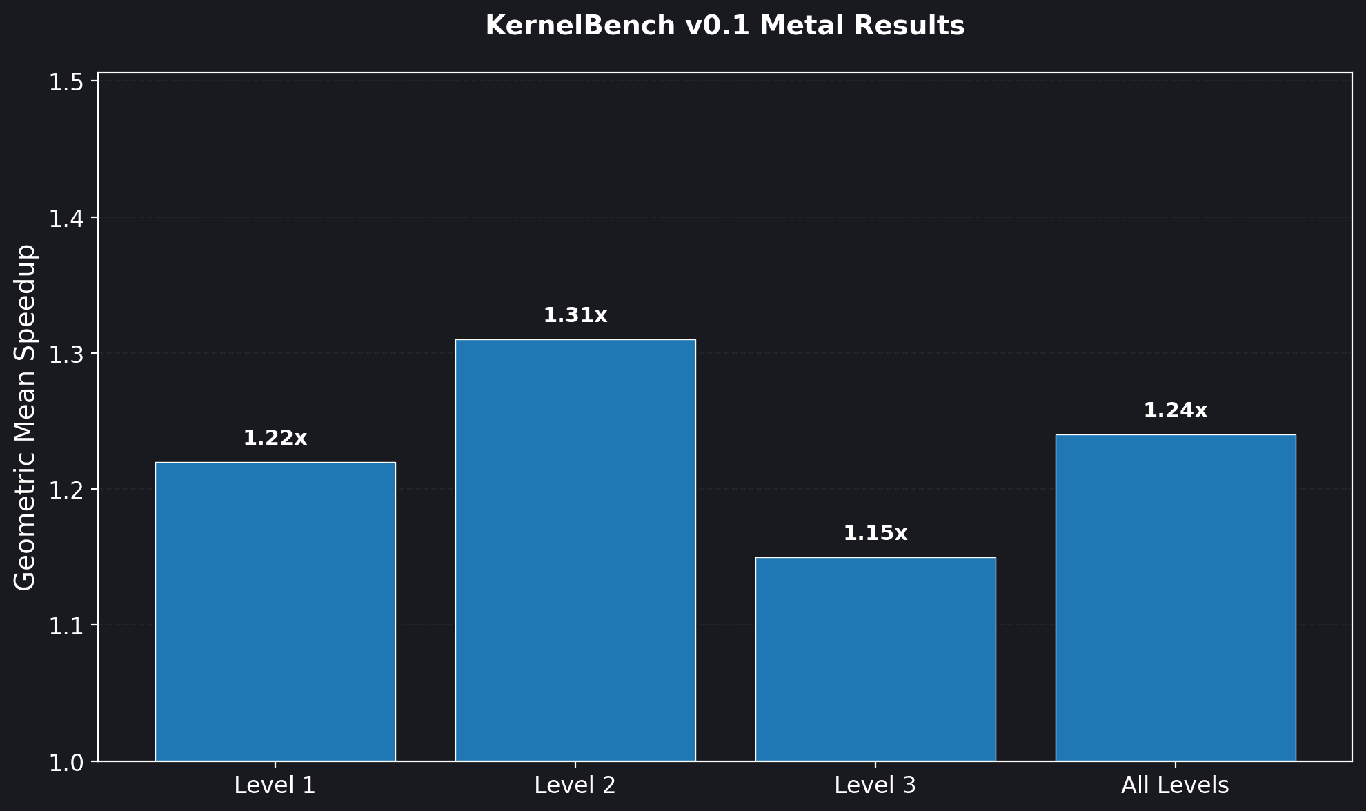 KernelBench v0.1 results