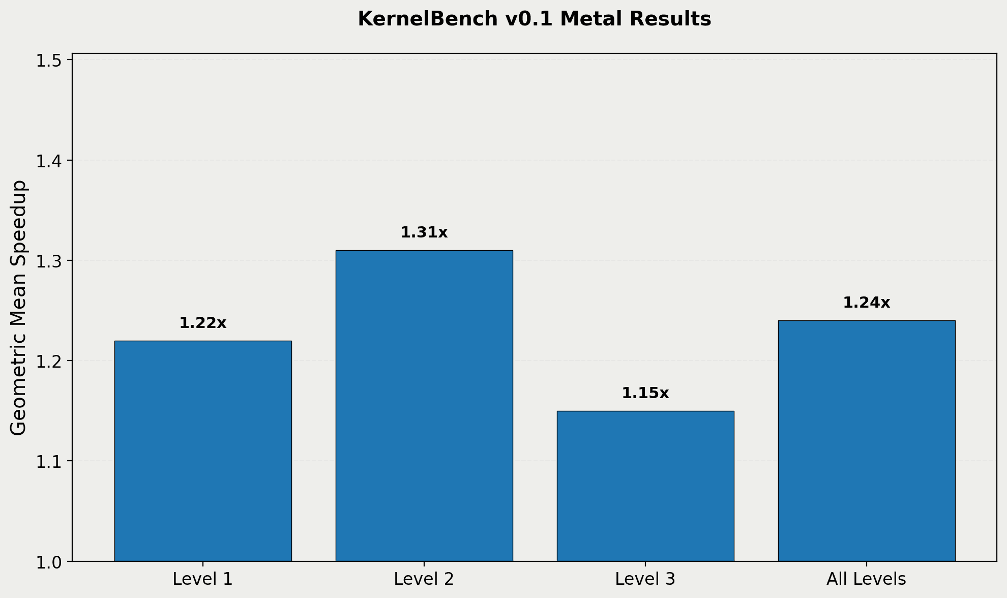KernelBench v0.1 results