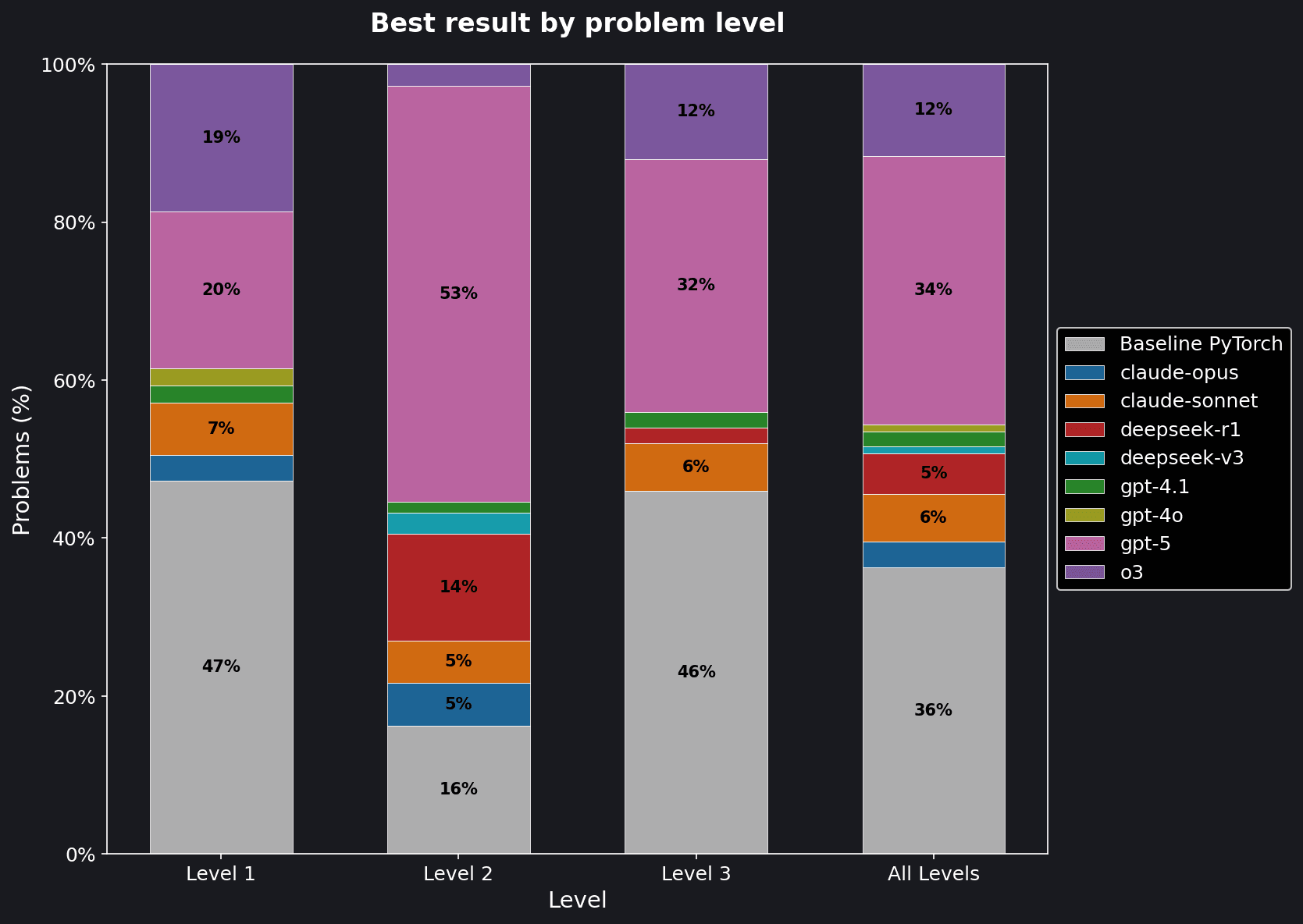 Across problem levels, this chart shows which model performed the best