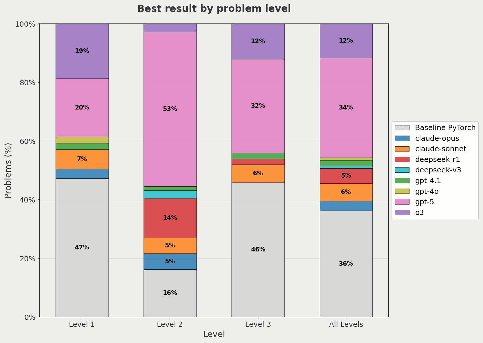 Across problem levels, this chart shows which model performed the best
