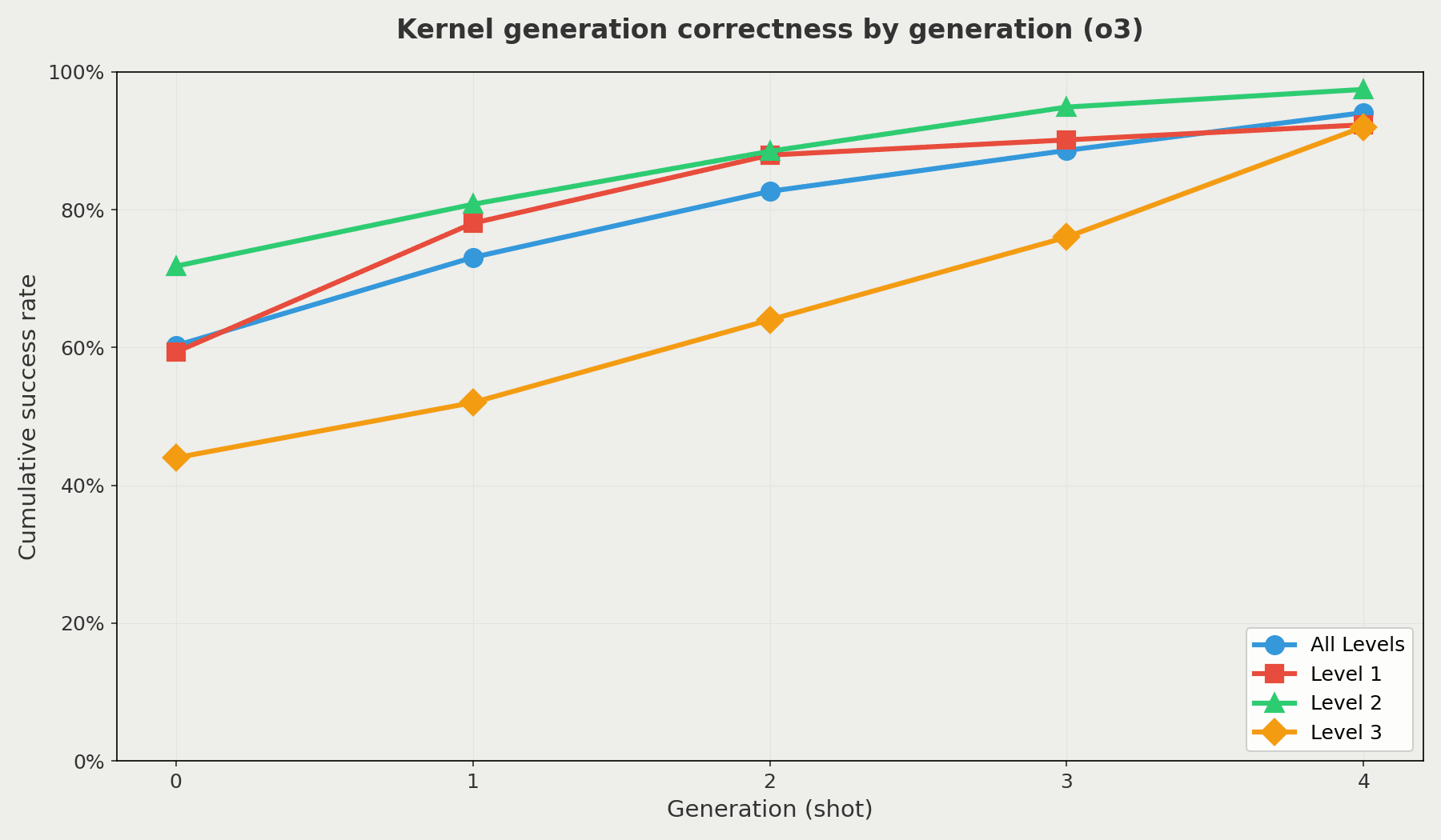 o3's success rate by generation attempt and kernel level