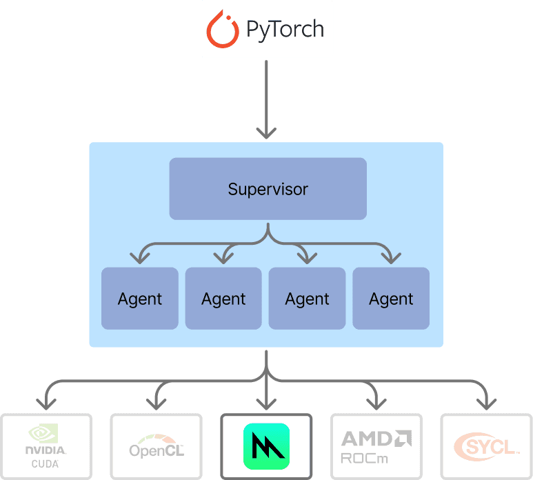 The architecture of our agentic swarm for kernel generation