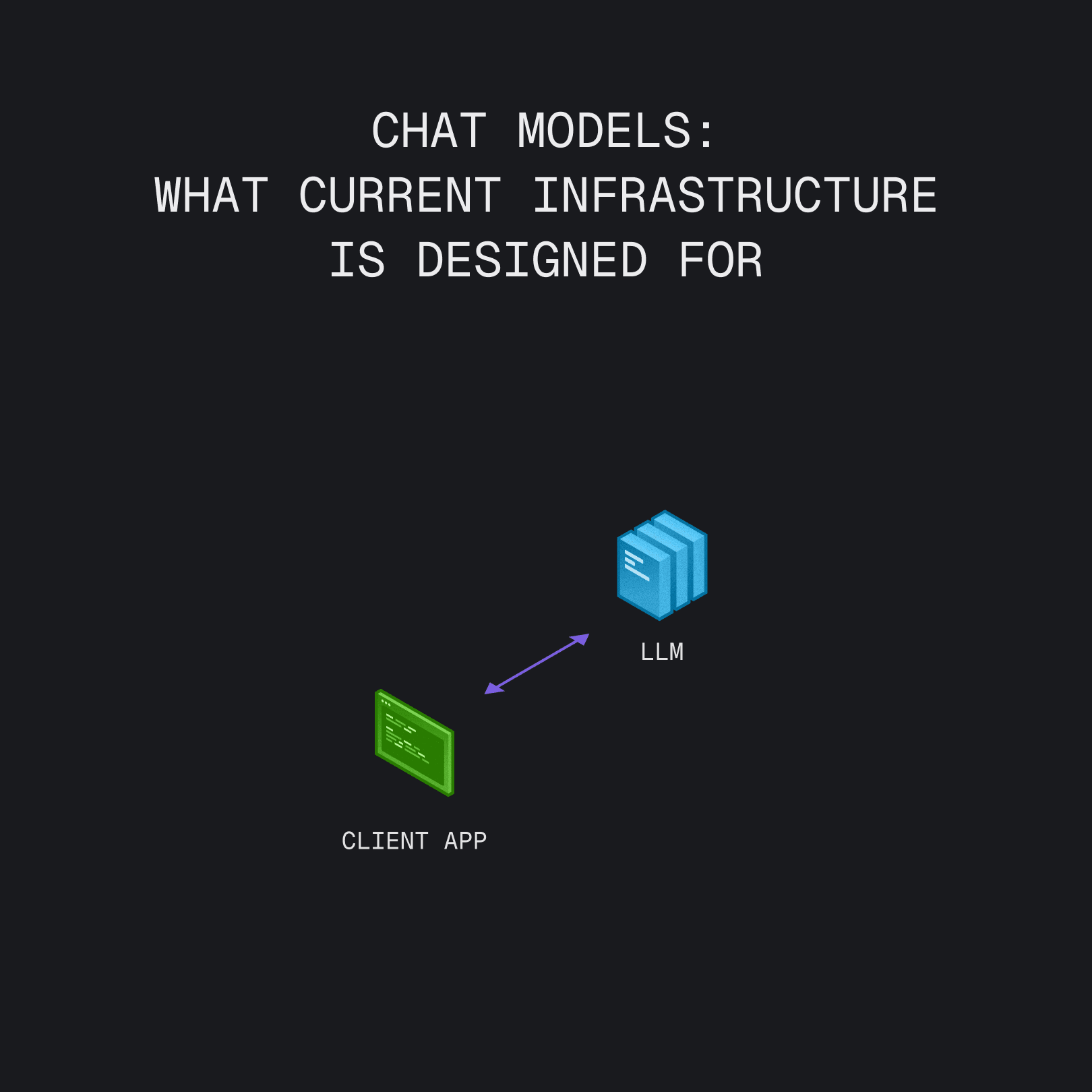 Chat models: what current infrastructure is designed for. A simple client app communicating with a single LLM.