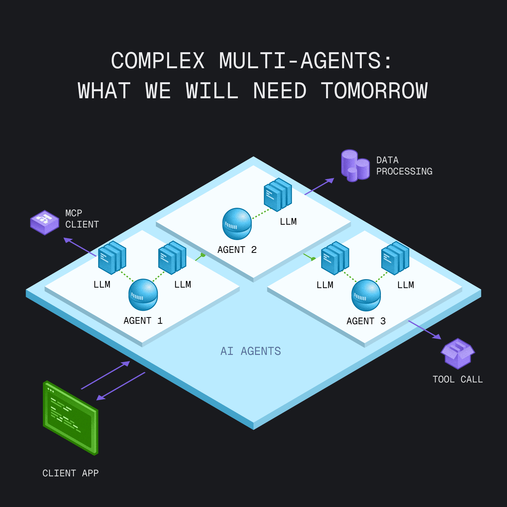 Complex multi-agents: what we will need tomorrow. Multiple AI agents coordinating across LLMs, tool calls, data processing, and MCP clients.