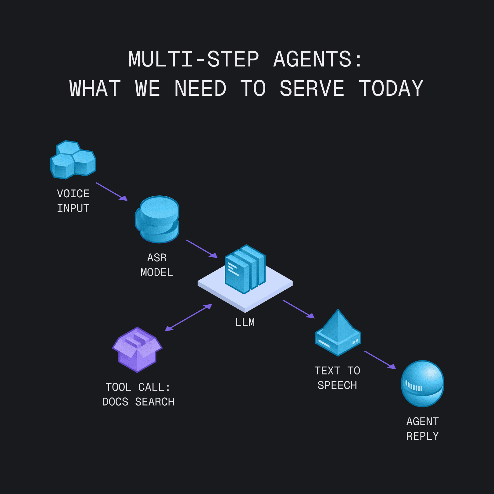 Multi-step agents: what we need to serve today. An agentic workflow involving voice input, ASR, LLM, tool calls, and text-to-speech.