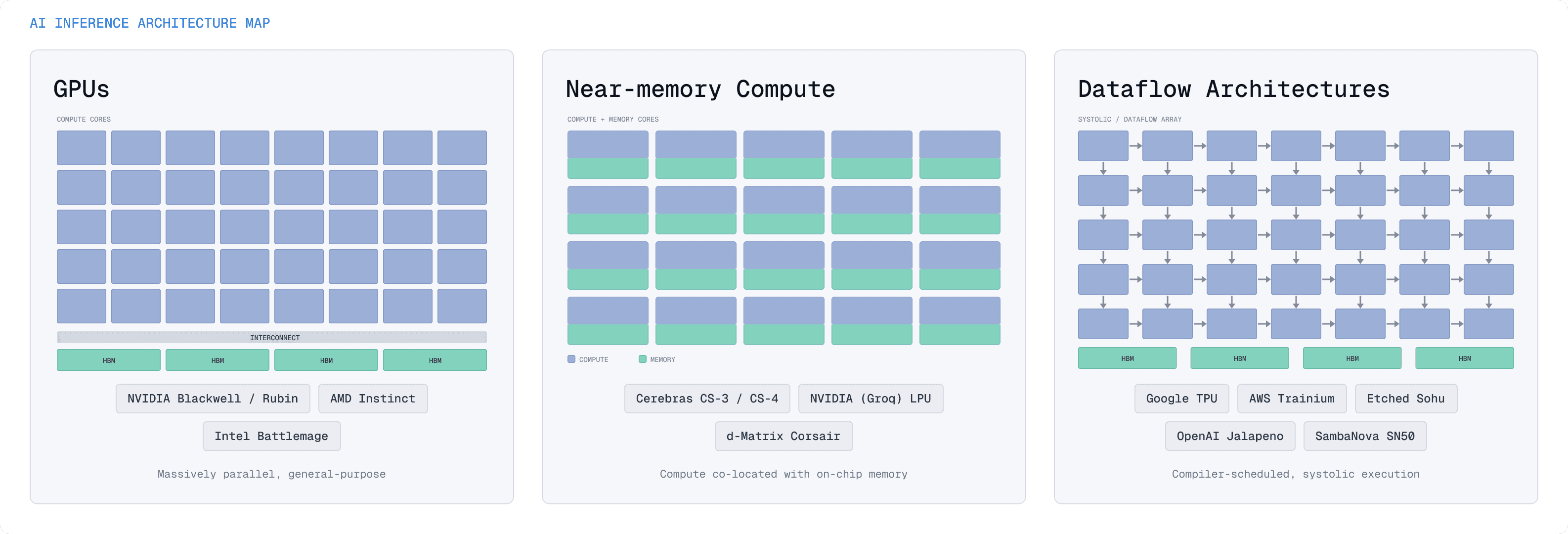 Different chip architectures excel at different tasks and offer performance and efficiency tradeoffs.