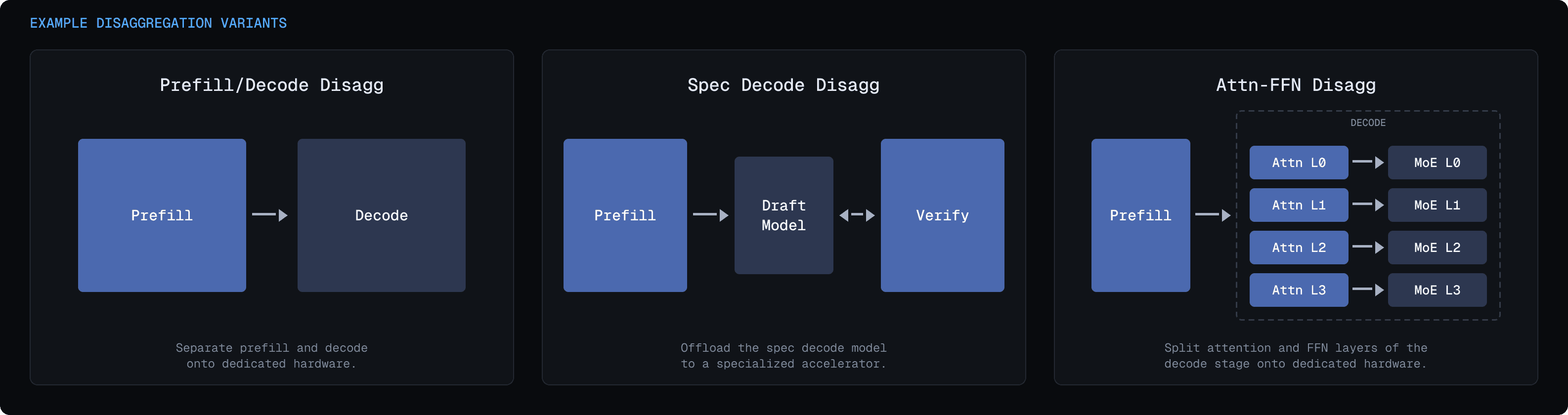 Inference workloads can be disaggregated in multiple ways, each with different performance tradeoffs.