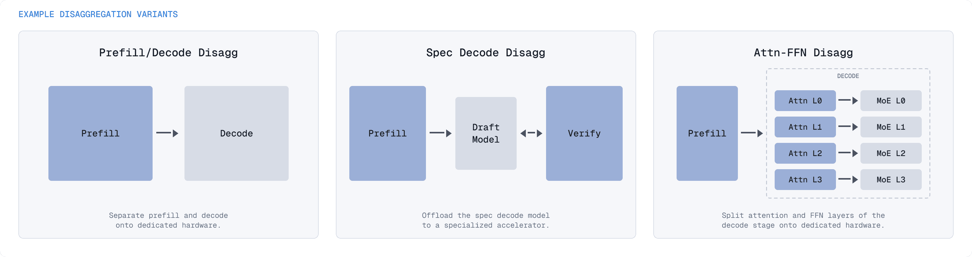 Inference workloads can be disaggregated in multiple ways, each with different performance tradeoffs.