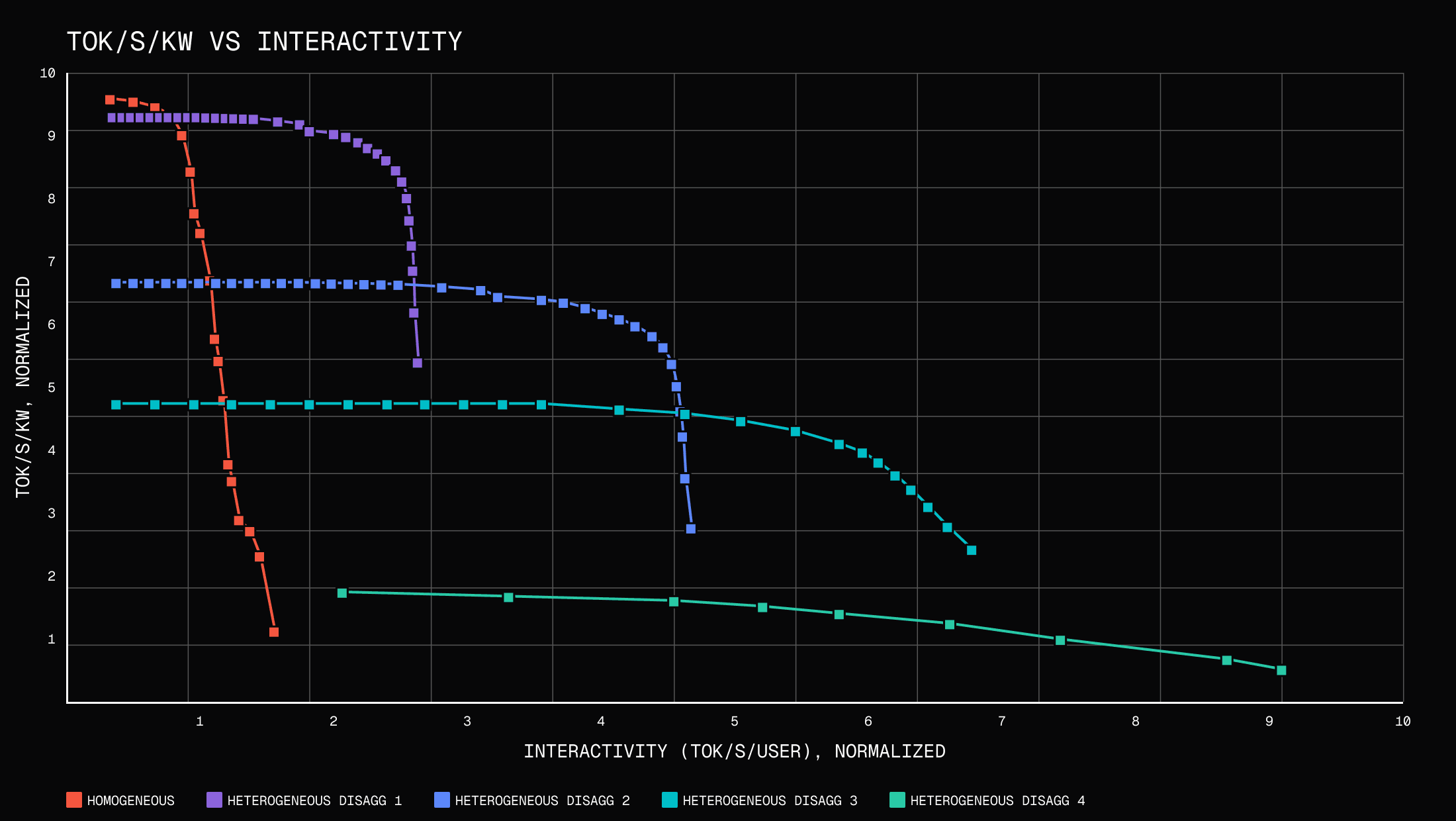 Traditional homogeneous inference infrastructure limits the user to a high-throughput, low interactivity optimum. With heterogeneous disaggregation, we’re able to achieve 3-10X faster performance for frontier workloads in our inference cloud.