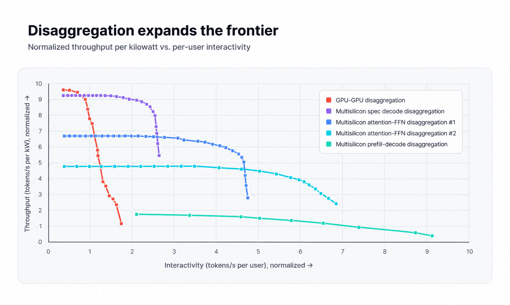 Chart comparing normalized throughput per kilowatt and per-user interactivity for GPU-only and multisilicon disaggregation.
