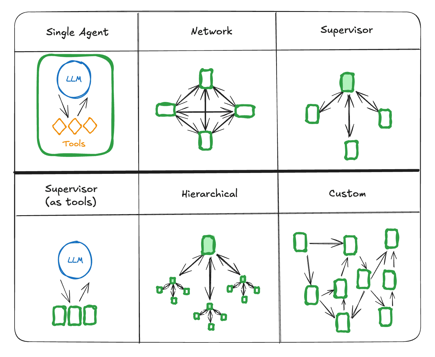 LangGraph’s summary of architectural patterns for multi-agent workflows.