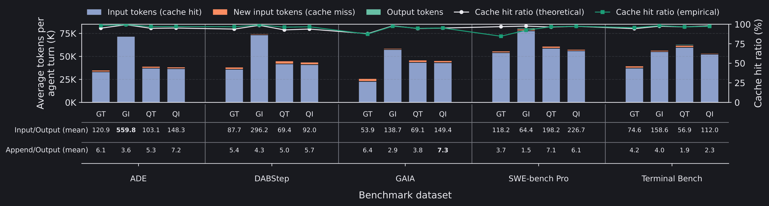 Cached input, newly appended input, and output tokens across benchmarks.