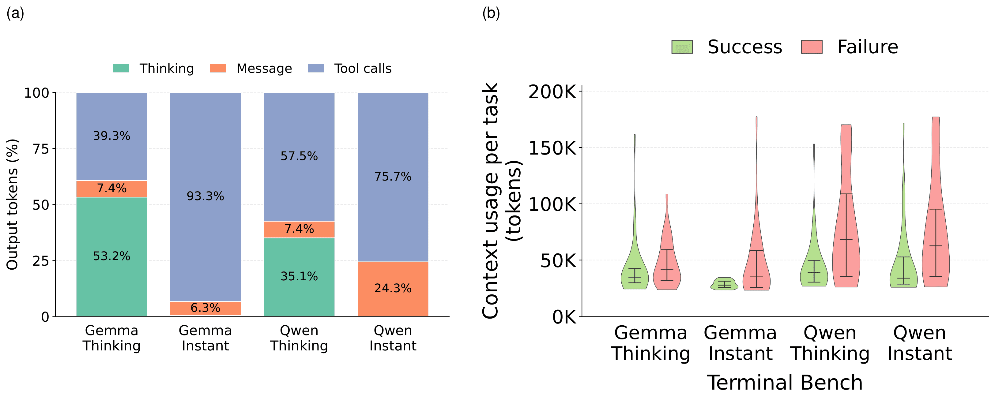 Output-token composition and successful versus failed context usage.