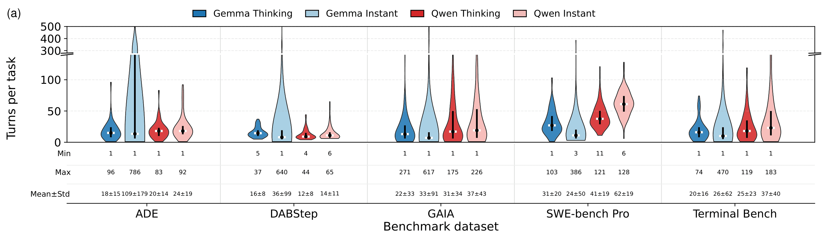 Distribution of agent turns per task across benchmarks.