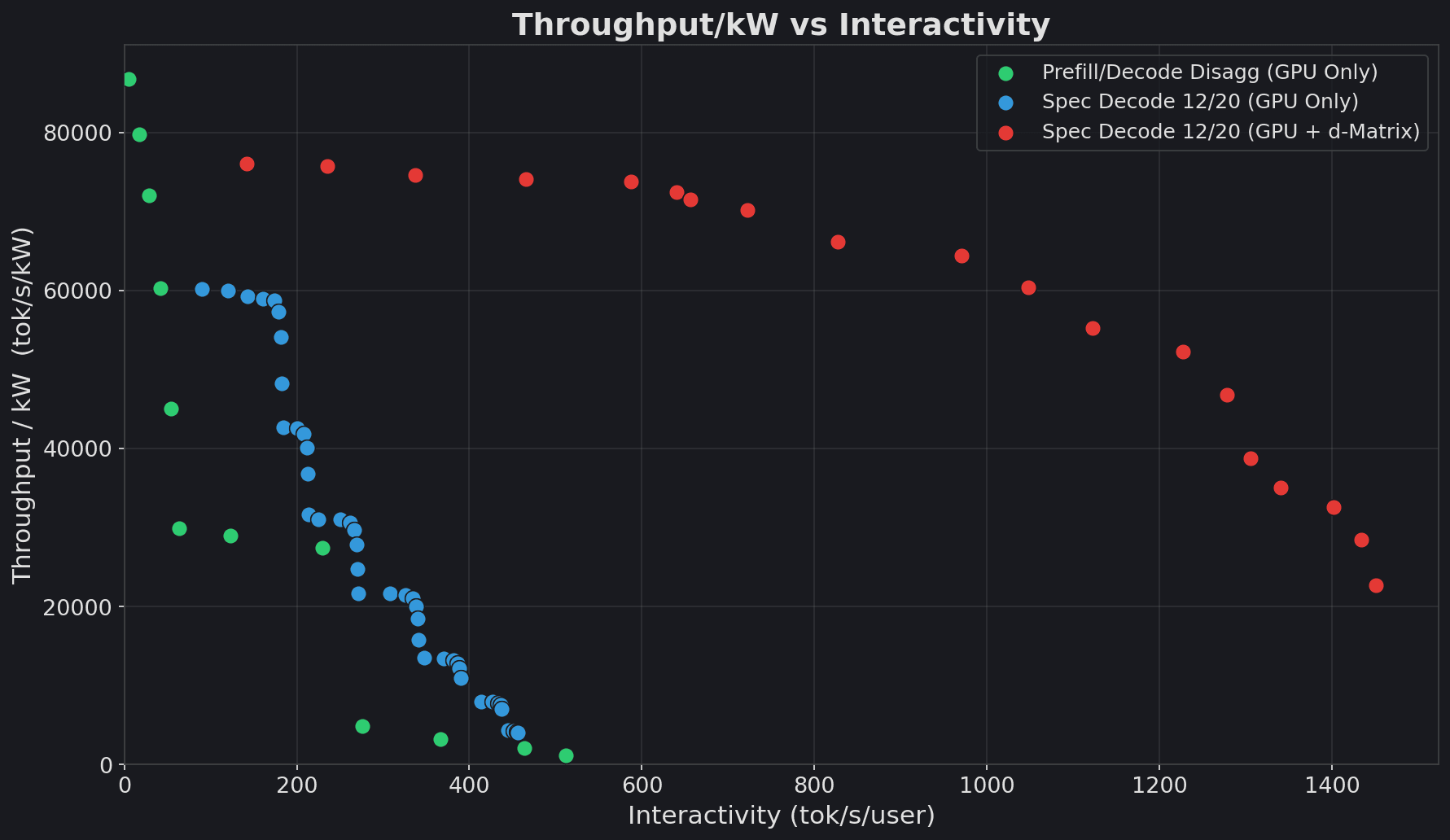Throughput/kW versus interactivity for all 3 evaluated configurations, for a verify stage of 20 tokens.