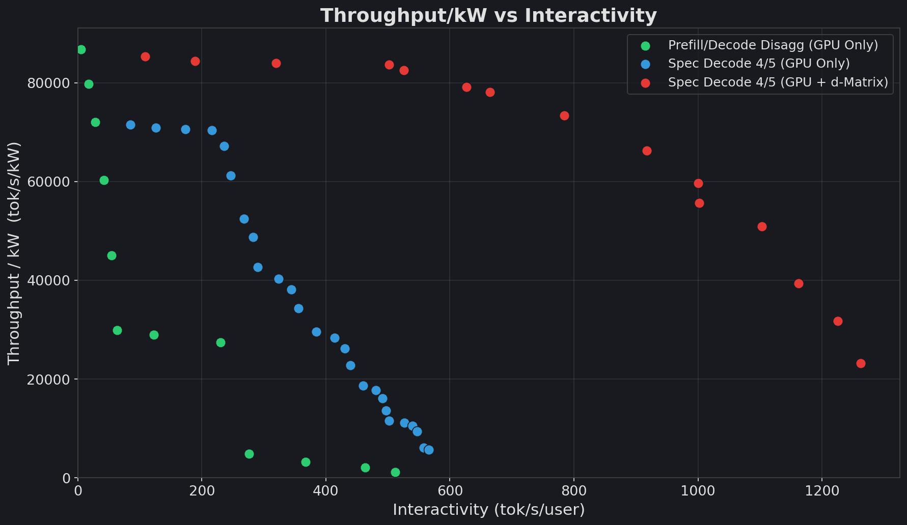 Throughput/kW versus interactivity for all 3 evaluated configurations, for a verify stage of 5 tokens.