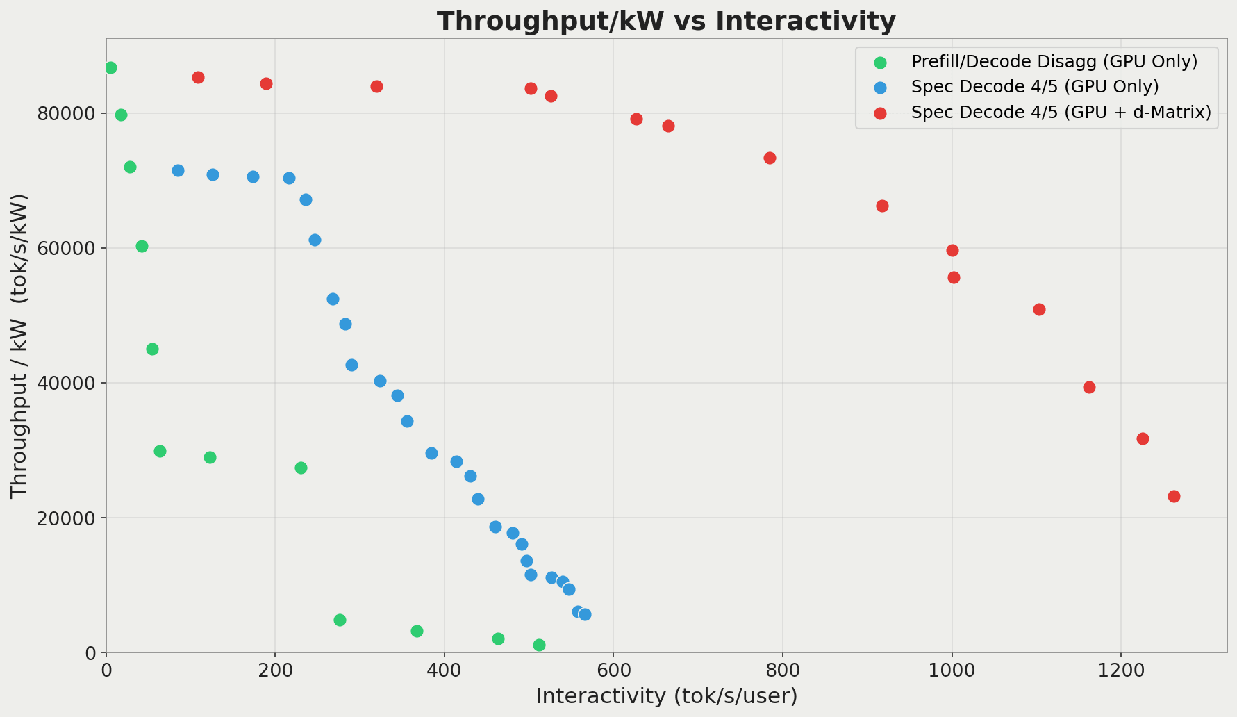Throughput/kW versus interactivity for all 3 evaluated configurations, for a verify stage of 5 tokens.