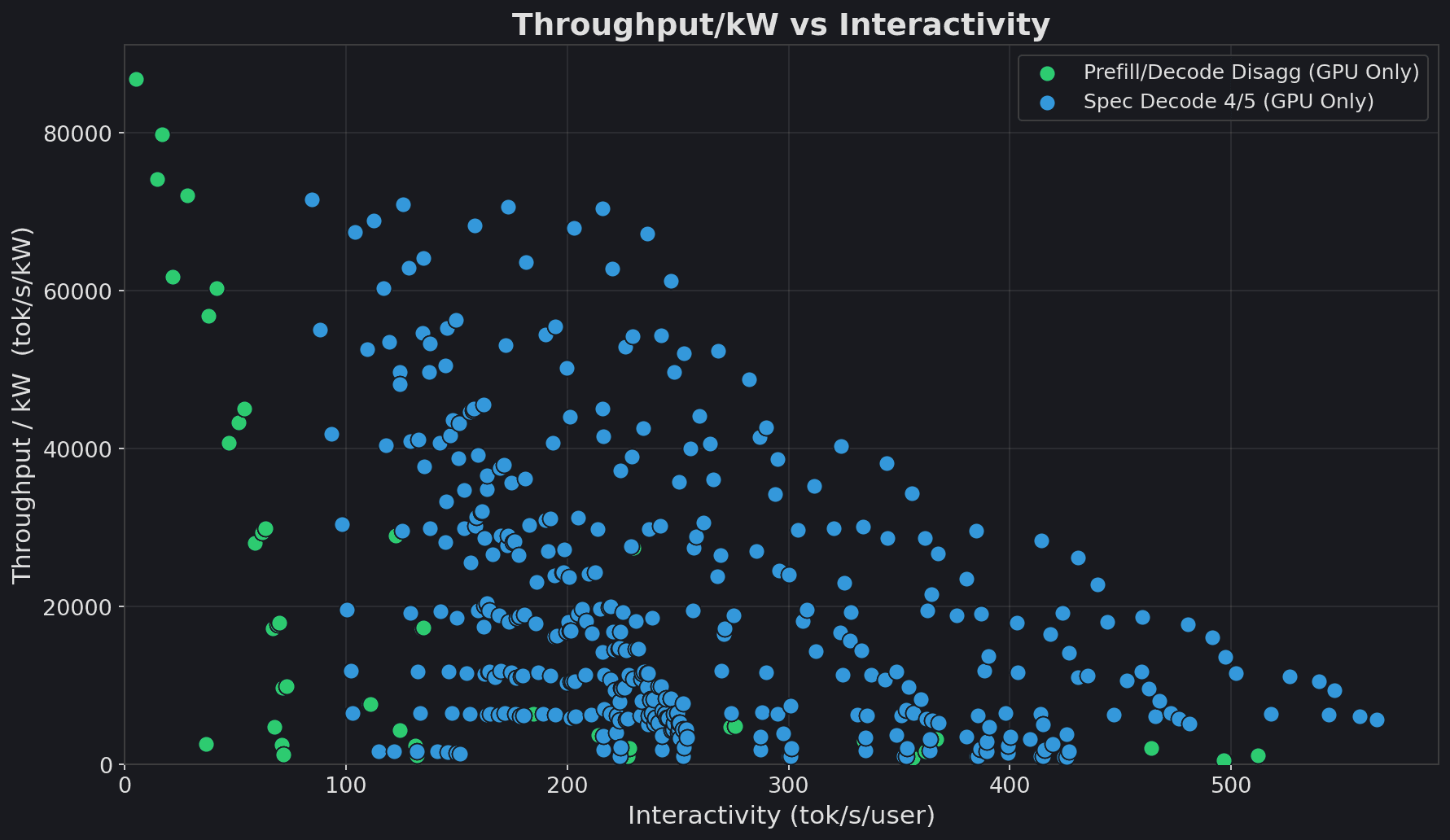 Results from two homogeneous GPU-based systems: prefill/decode disaggregation only using the target model, and speculative decoding using a draft model with 4 of 5 tokens accepted per verify run.