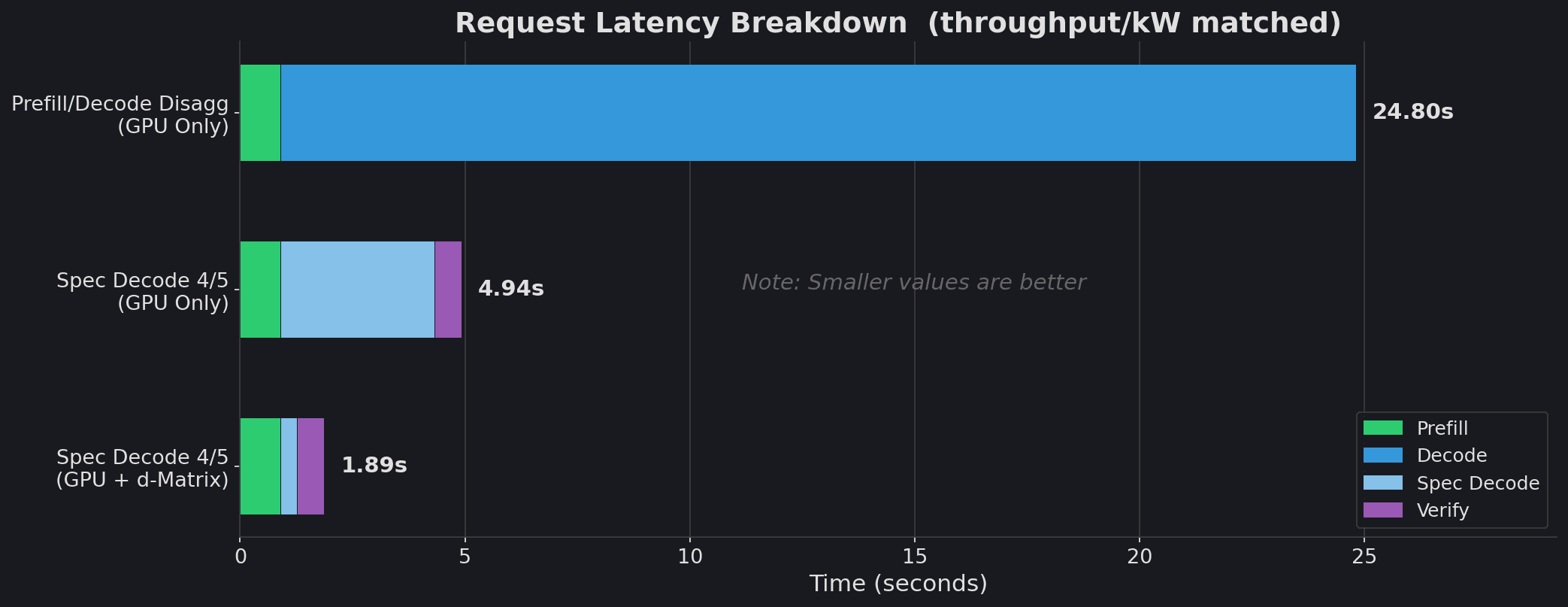 Request latency breakdown for 3 configurations, given a fixed throughput/kW.