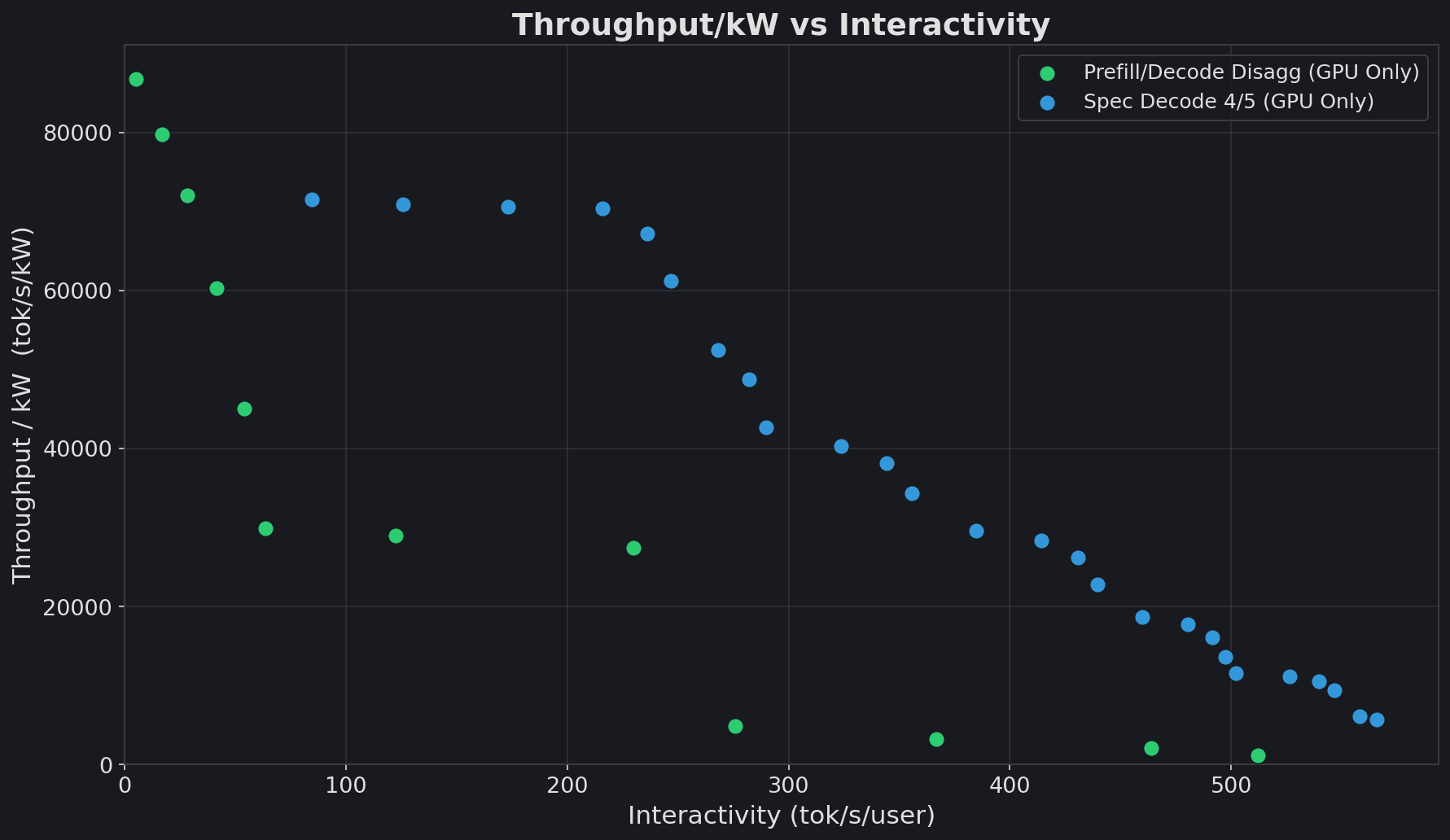 The same results as the prior chart, but limited to only the Pareto frontier points for each configuration.