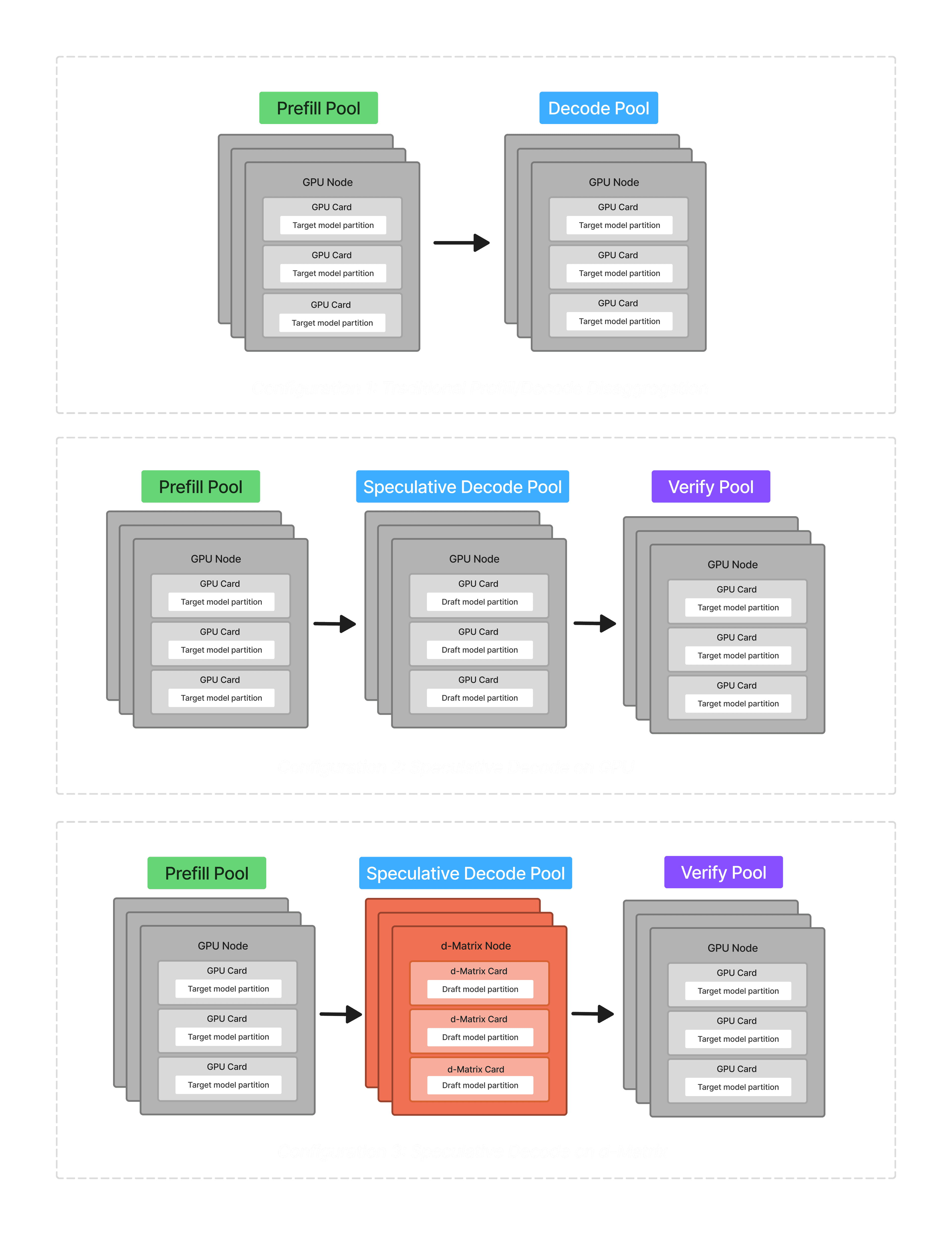 We tested 3 configurations in this analysis: two homogeneous setups on GPUs, and one heterogeneous setup incorporating the d-Matrix Corsair for the speculative decoding phase.