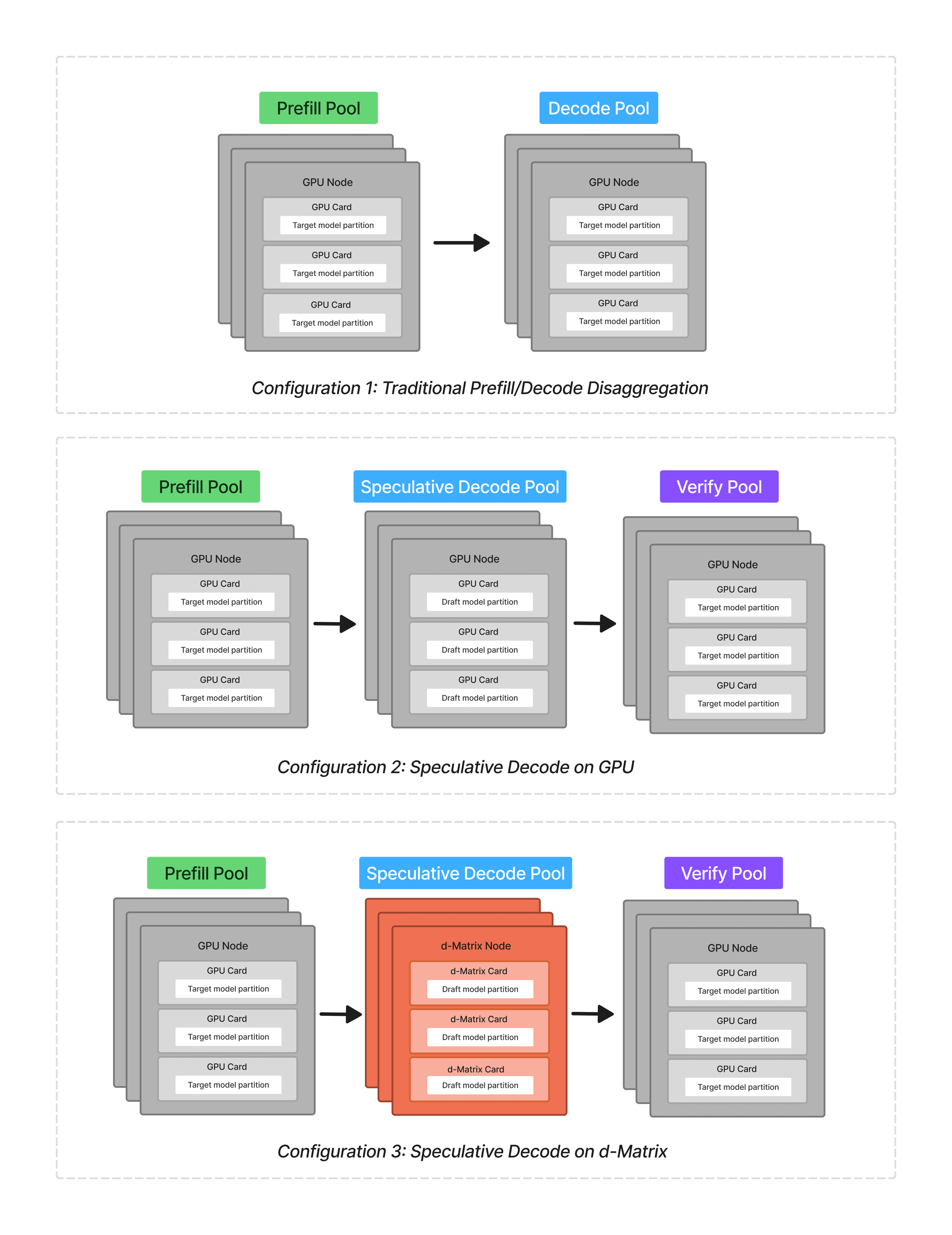 We tested 3 configurations in this analysis: two homogeneous setups on GPUs, and one heterogeneous setup incorporating the d-Matrix Corsair for the speculative decoding phase.