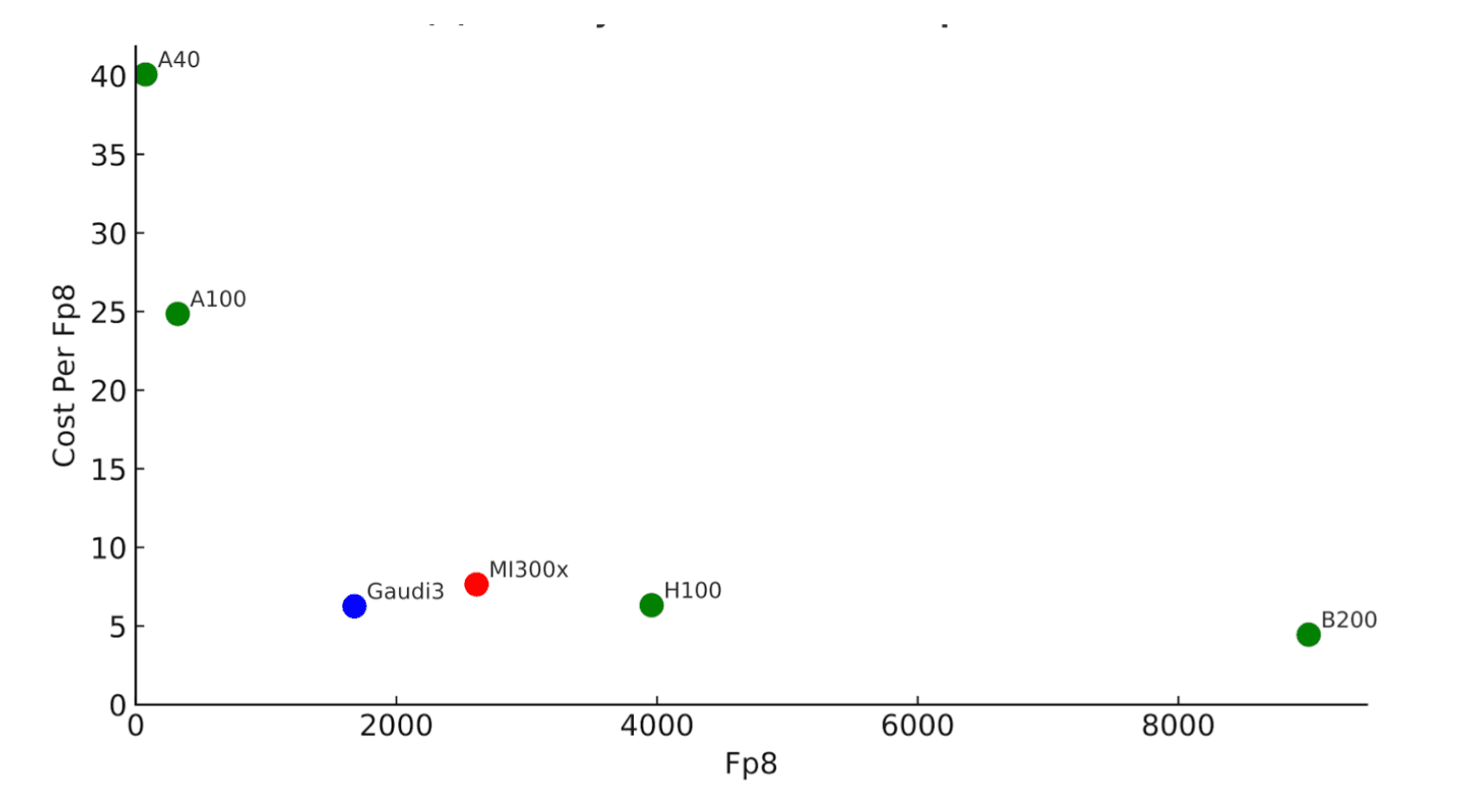 Cost per TFLOP ($) versus total TFLOPs on the accelerator. Based on publicly available accelerator prices, not including power and other elements of TCO. Lower and to the right is the best. Source: Asgar et al.