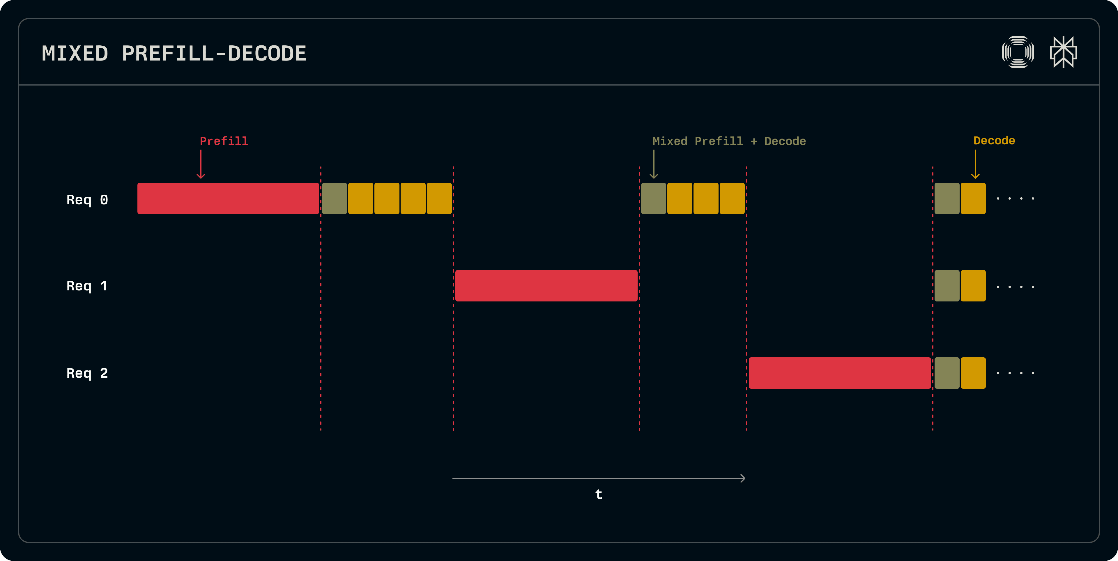 View of a GPU running both prefill and decode stages for multiple requests. With this approach, there is interference between the different stages of the workload. Source: Perplexity.