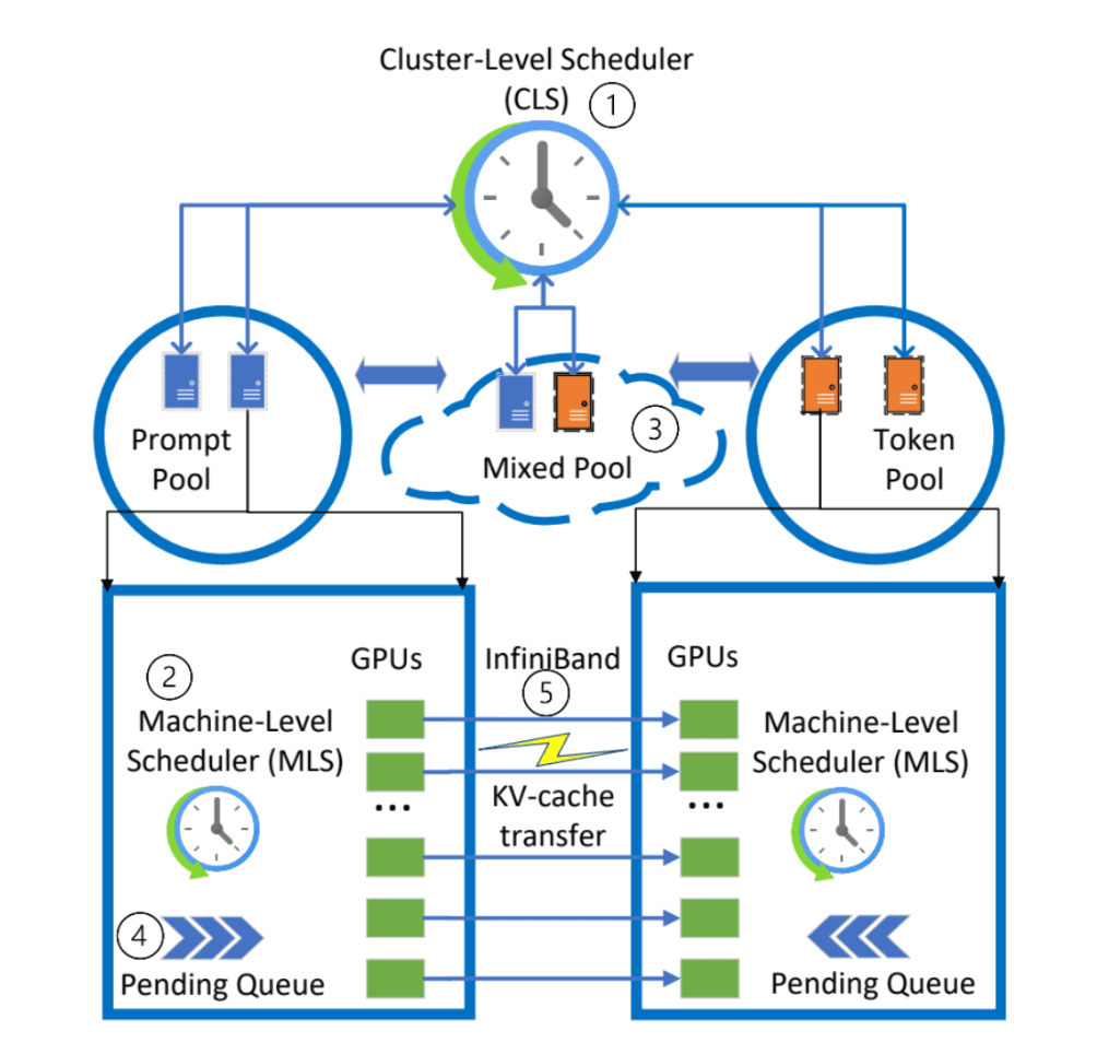 High-level architecture of Splitwise, which maintains 3 pools of GPUs: a prefill pool, and decode pool, and a mixed pool. Source: Patel et al.