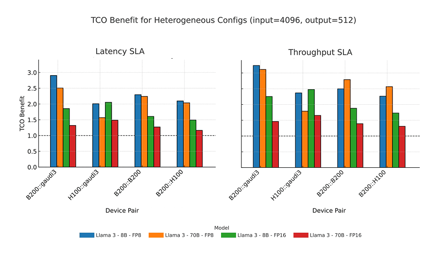 TCO benefit of different disaggregation strategies for prefill-heavy Llama workloads. Source: Asgar et al.