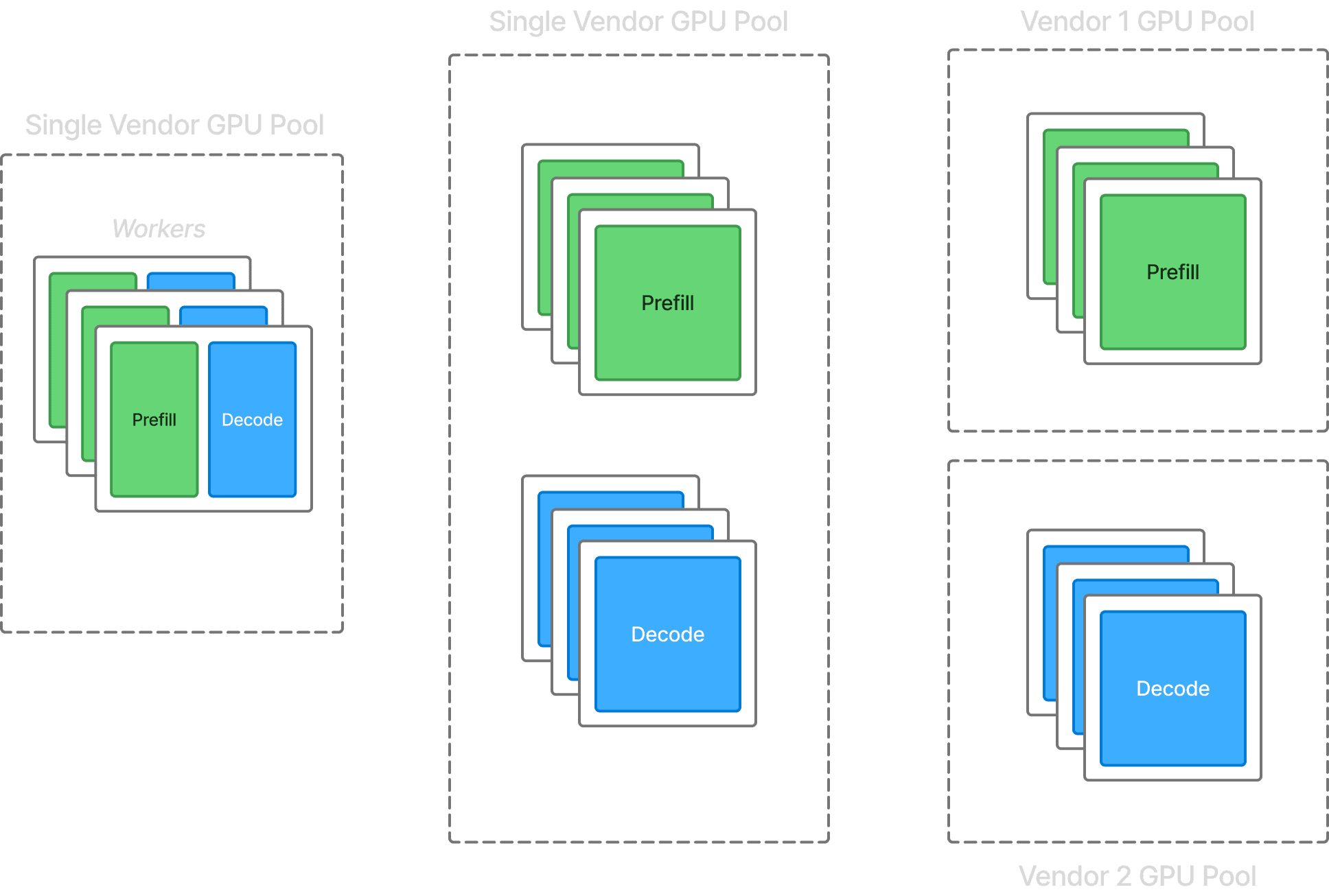 View of GPU pools running inference under 3 scenarios - aggregated inference on a unified pool, disaggregated inference across a single vendor pool, and disaggregated inference across accelerator pools from different vendors.
