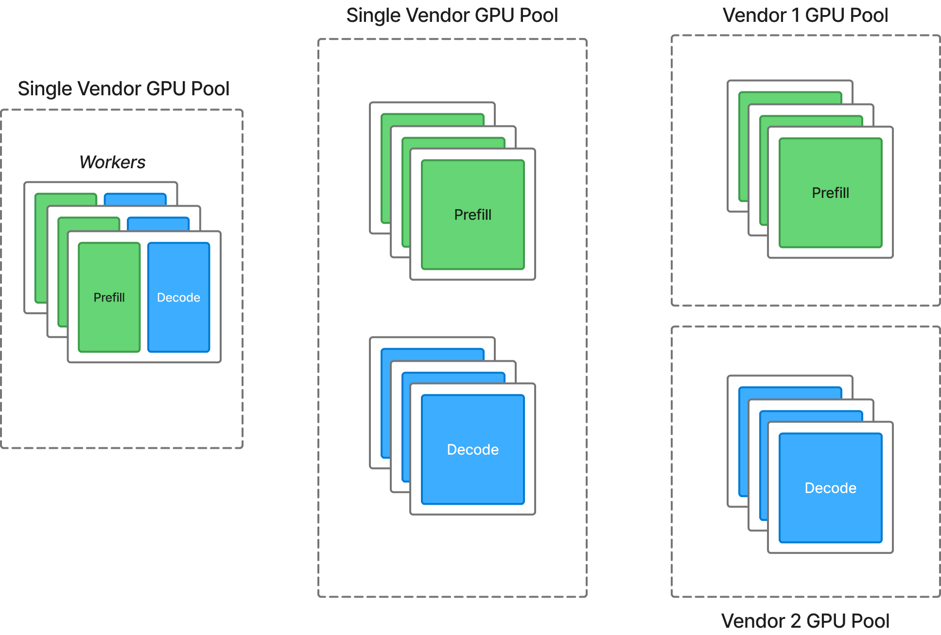 View of GPU pools running inference under 3 scenarios - aggregated inference on a unified pool, disaggregated inference across a single vendor pool, and disaggregated inference across accelerator pools from different vendors.