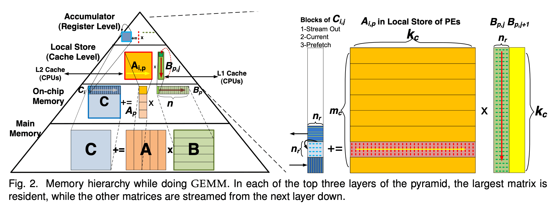 How a matrix multiplication gets mapped across the layers of the memory hierarchy in a GPU.