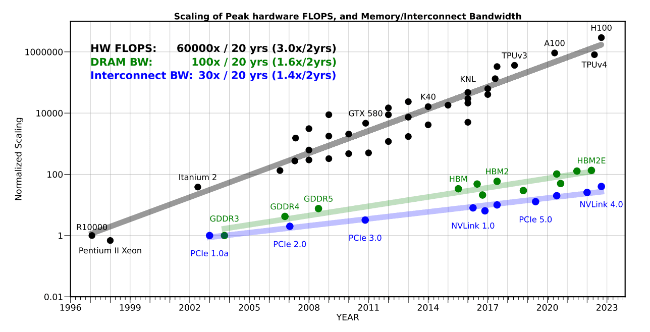 Compute is scaling faster than DRAM and interconnect bandwidth, creating a memory wall for LLM workloads.