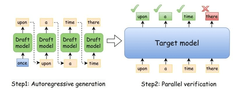 With speculative decoding, the large target model validates multiple tokens at once, so with an accurate draft model, one-by-one token processing by the large model can be successfully offloaded.