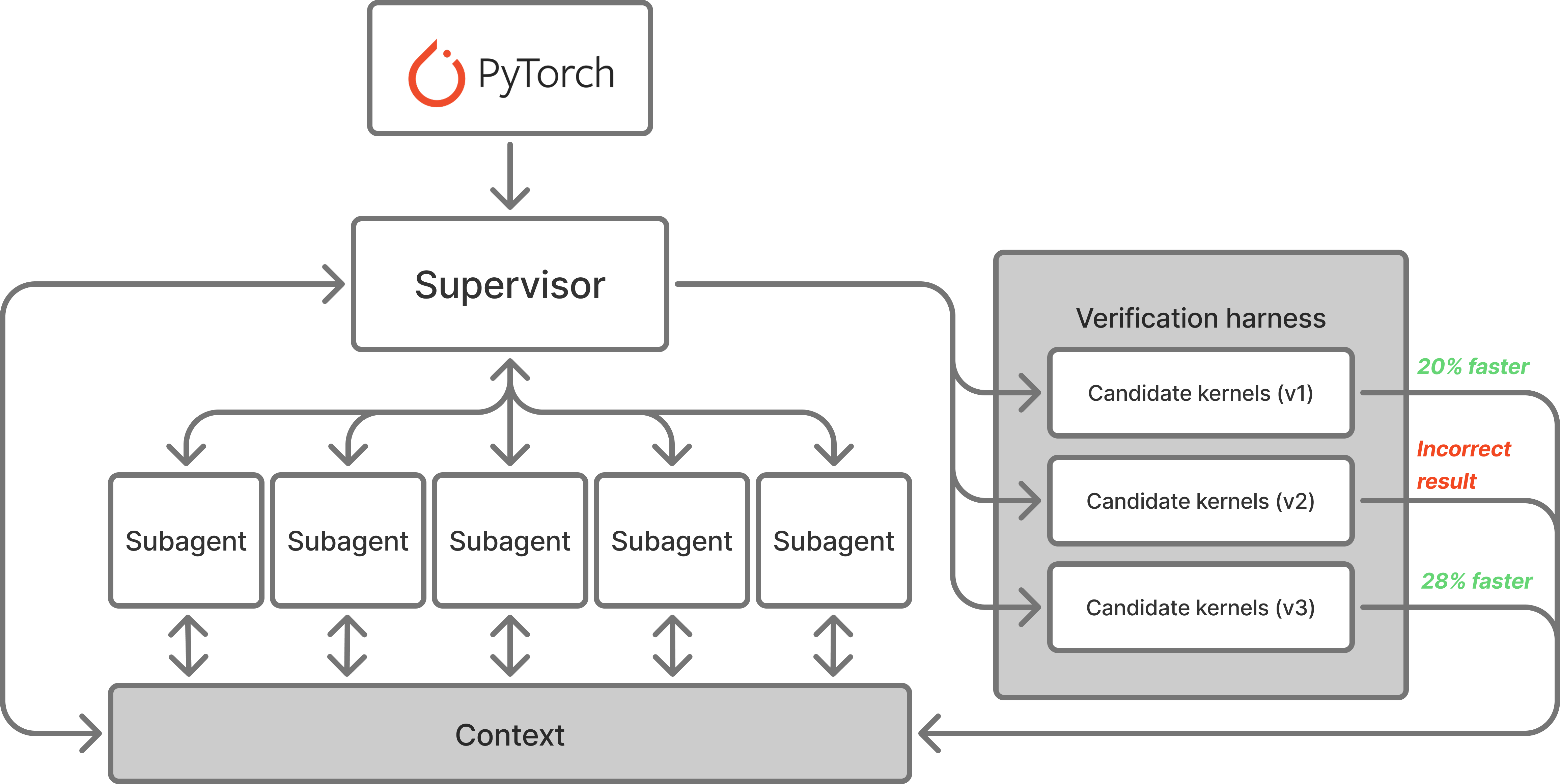 System architecture for our agentic swarm. It takes as input a PyTorch implementation as the prompt, and multiple subagents work to identify the best solution. Candidate kernels are verified for numerical equivalence and performance against corresponding reference implementations.