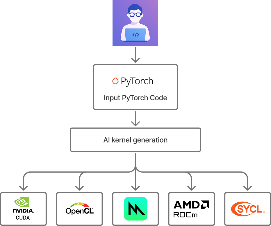 Our vision: Autonomous kernel optimization for any target platform using frontier models