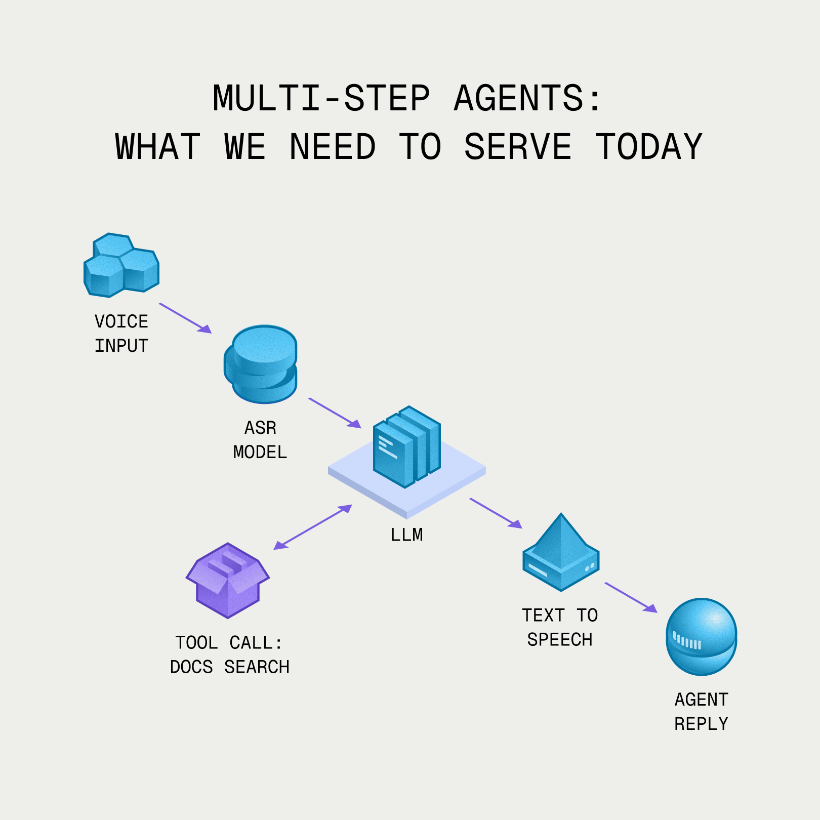 Multi-step agents: what we need to serve today. An agentic workflow involving voice input, ASR, LLM, tool calls, and text-to-speech.