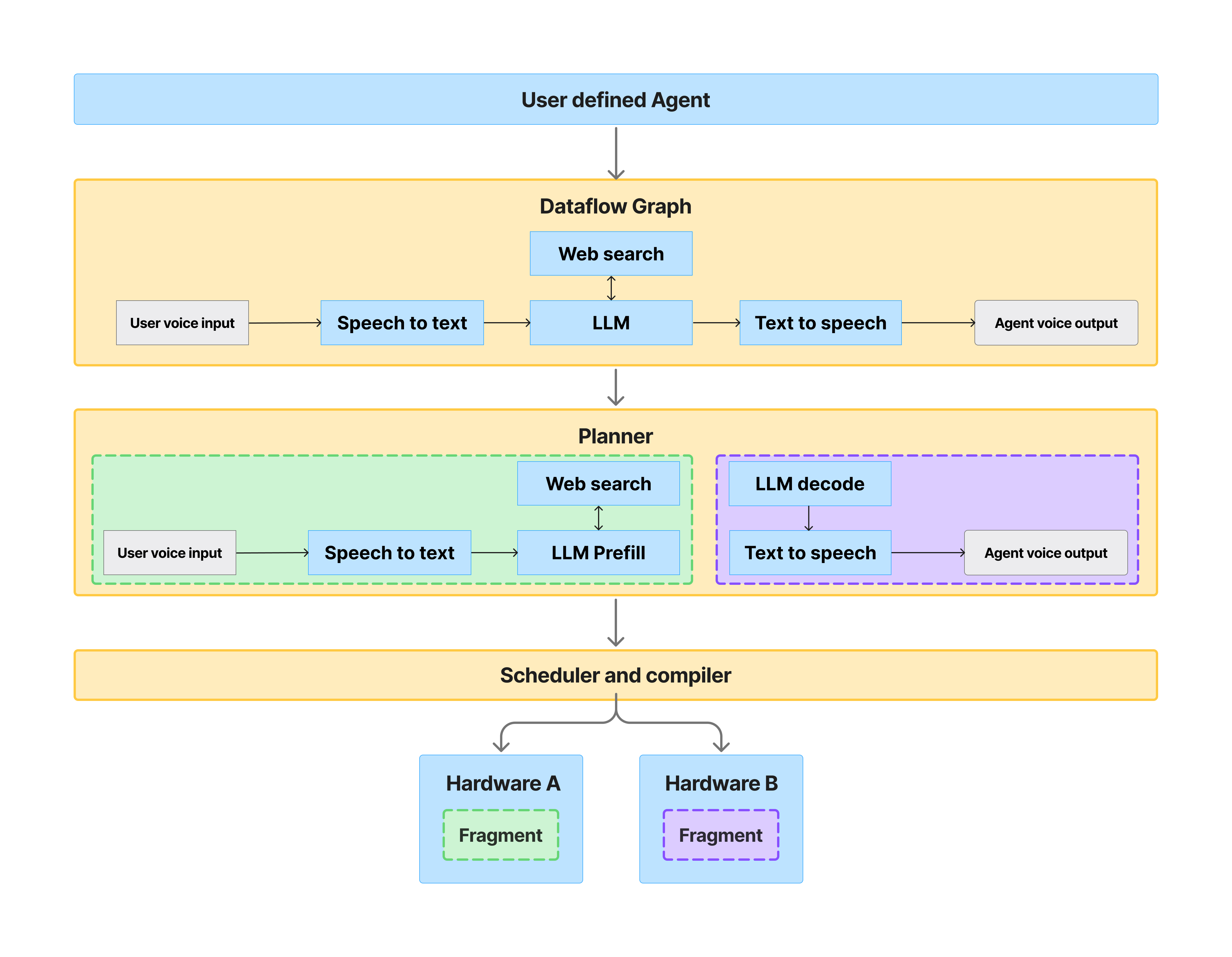 System for dynamically decomposing workloads, planning, scheduling, and optimizing hardware across heterogeneous environments.