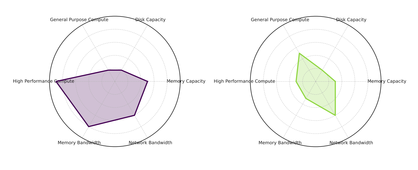 Resource sensitivities of model execution (left) and tool calls (right). Note, these are just ballpark estimates of each operation’s tendencies, this can vary based on specifics of the task itself.