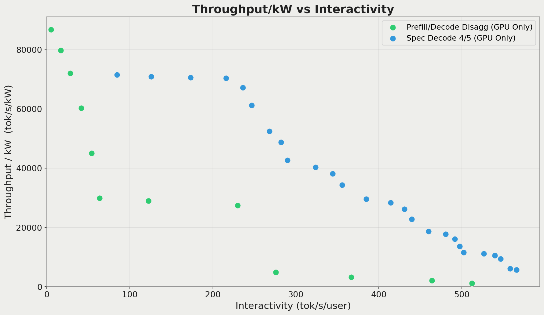 The same results as the prior chart, but limited to only the Pareto frontier points for each configuration.