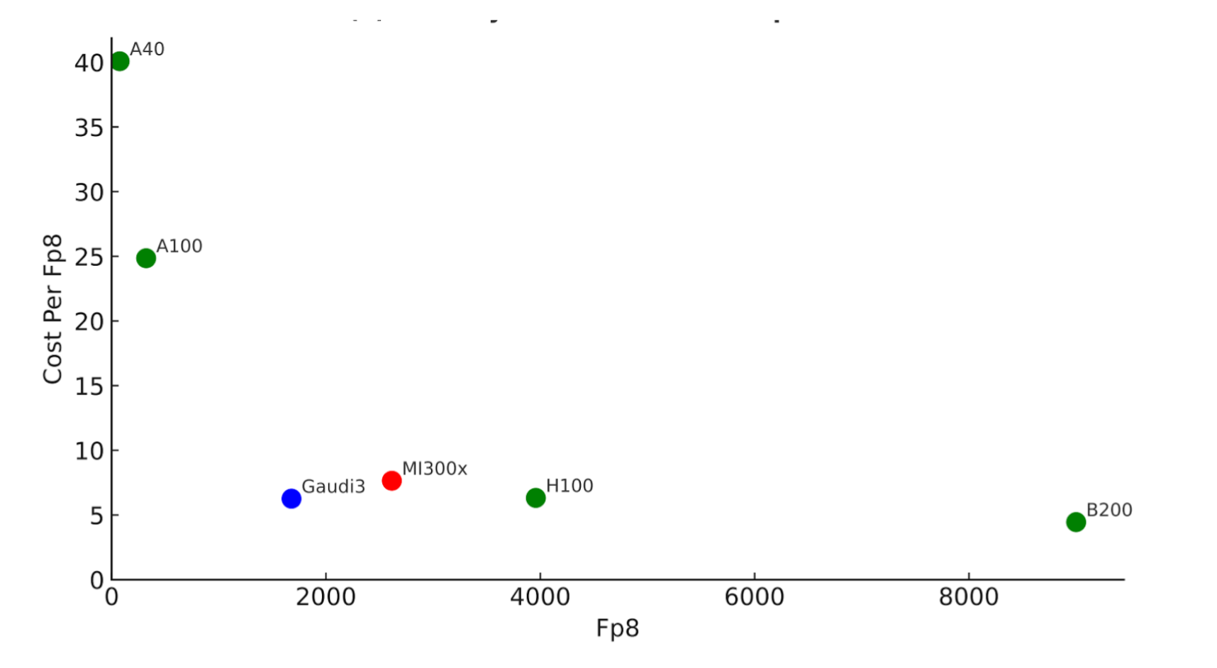 Cost per TFLOP ($) versus total TFLOPs on the accelerator. Based on publicly available accelerator prices, not including power and other elements of TCO. Lower and to the right is the best. Source: Asgar et al.