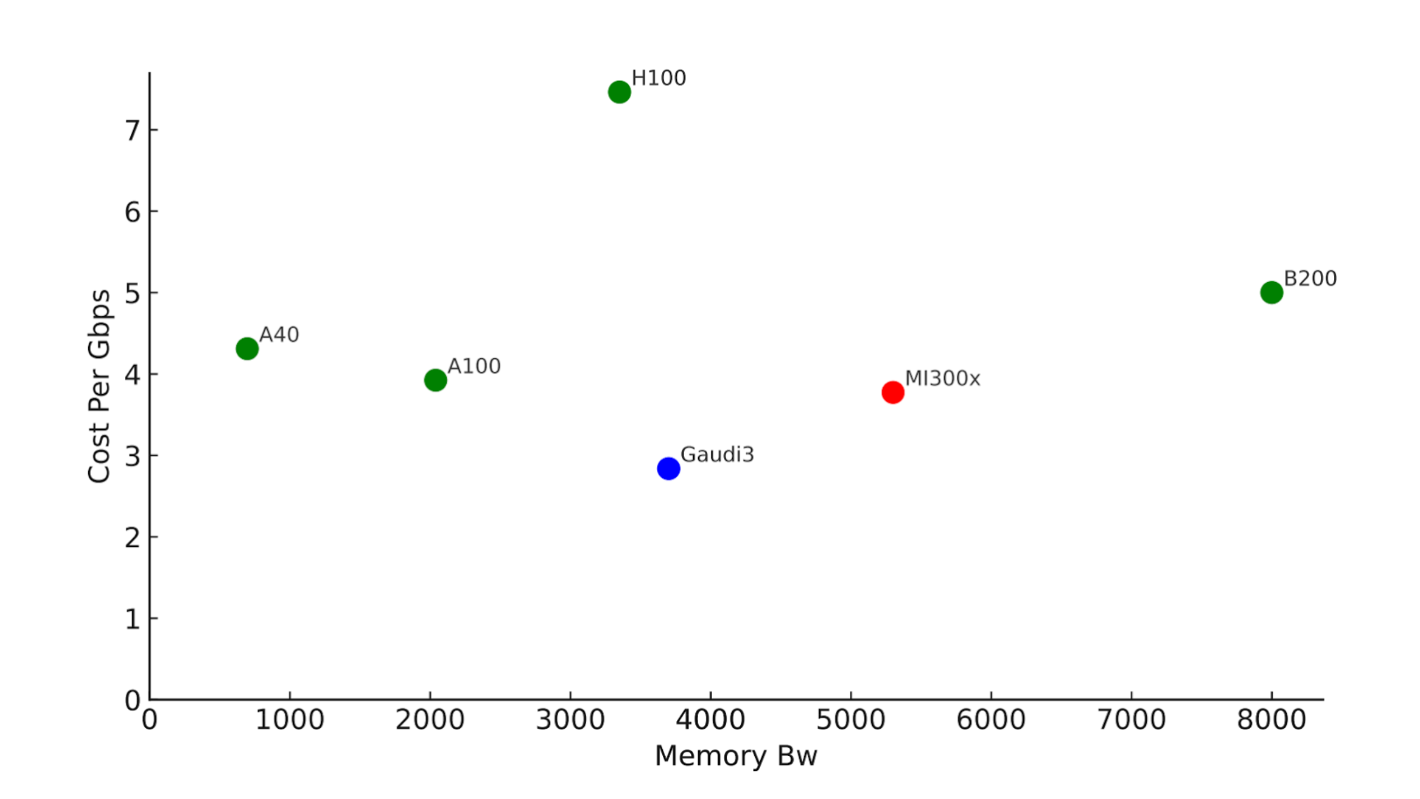 Cost per Gbps versus total memory bandwidth in Gbps. Based on publicly available accelerator prices, not including power and other elements of TCO. Lower and to the right is the best. Source: Asgar et al.