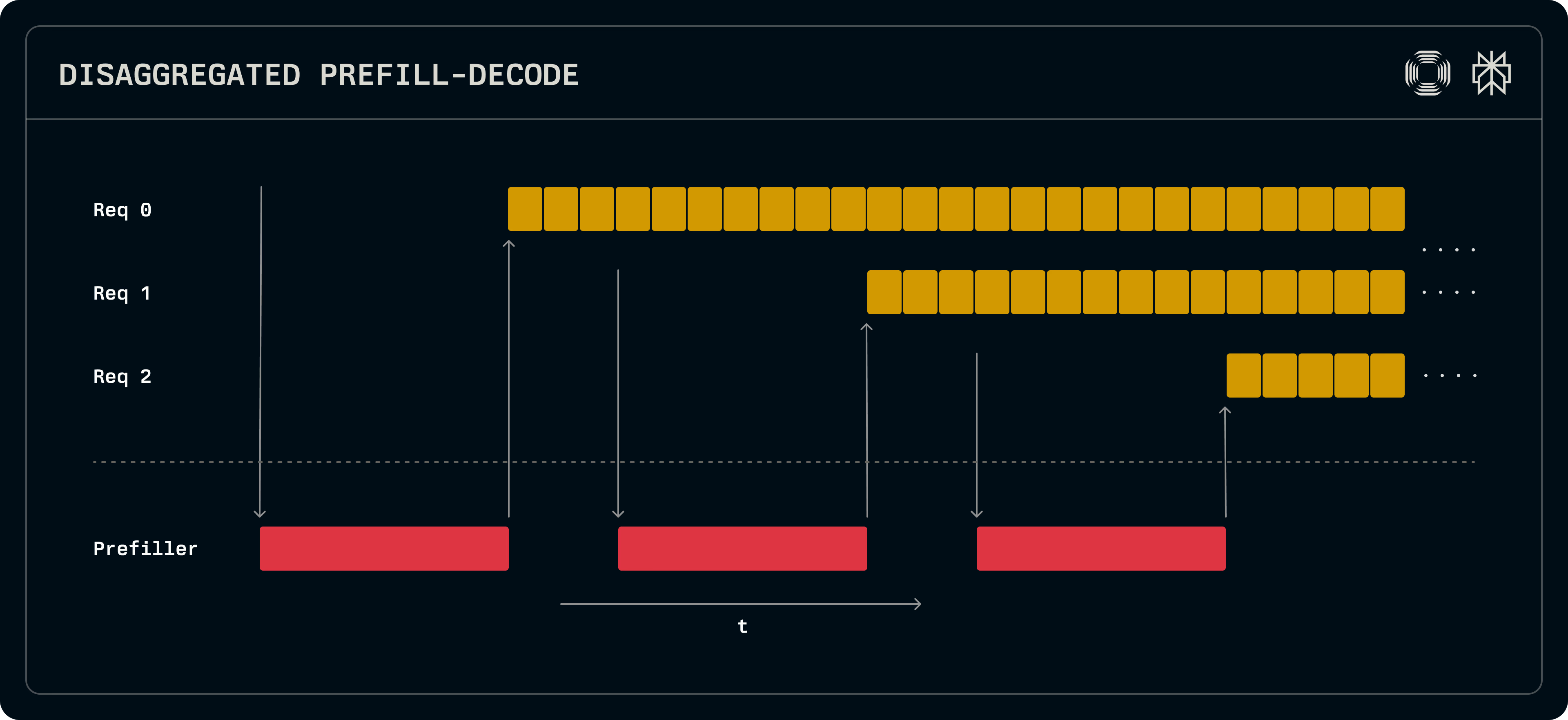 View of two GPUs, one running prefill and the other running decode for multiple requests. This approach improves system throughput. Source: Perplexity.